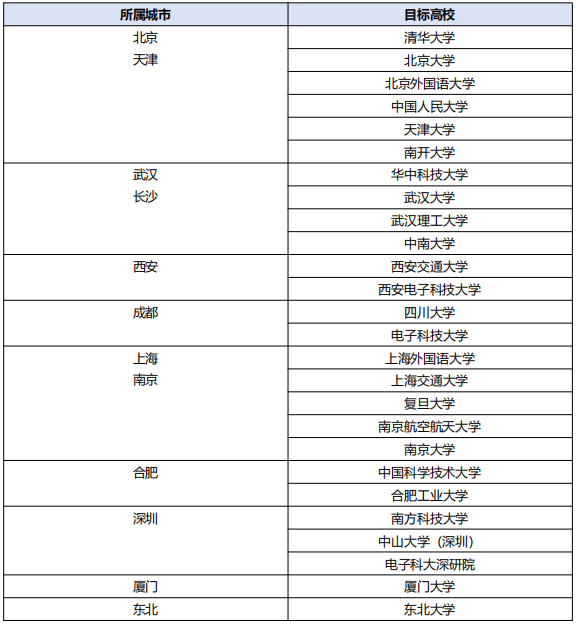 <table> <tr><td>所属城市</td> <td>目标高校</td> </tr> <tr><td rowspan="6">北京天津</td> <td>清华大学</td> </tr> <tr><td>北京大学</td> </tr> <tr><td>北京外国语大学</td> </tr> <tr><td>中国人民大学</td> </tr> <tr><td>天津大学</td> </tr> <tr><td>南开大学</td> </tr> <tr><td rowspan="4">武汉长沙</td> <td>华中科技大学</td> </tr> <tr><td>武汉大学</td> </tr> <tr><td>武汉理工大学</td> </tr> <tr><td>中南大学</td> </tr> <tr><td rowspan="2">西安</td> <td>西安交通大学</td> </tr> <tr><td>西安电子科技大学</td> </tr> <tr><td rowspan="2">成都</td> <td>四川大学</td> </tr> <tr><td>电子科技大学</td> </tr> <tr><td rowspan="5">上海南京</td> <td>. 上海外国语大学</td> </tr> <tr><td>. 上海交通大学</td> </tr> <tr><td>复旦大学</td> </tr> <tr><td>南京航空航天大学</td> </tr> <tr><td>南京大学</td> </tr> <tr><td rowspan="2">合肥</td> <td>中国科学技术大学</td> </tr> <tr><td>合肥工业大学</td> </tr> <tr><td rowspan="3">深圳</td> <td>南方科技大学</td> </tr> <tr><td>中山大学(深圳)</td> </tr> <tr><td>电子科大深研院</td> </tr> <tr><td>厦门</td> <td>厦门大学</td> </tr> <tr><td>东北</td> <td>东北大学</td> </tr> </table>