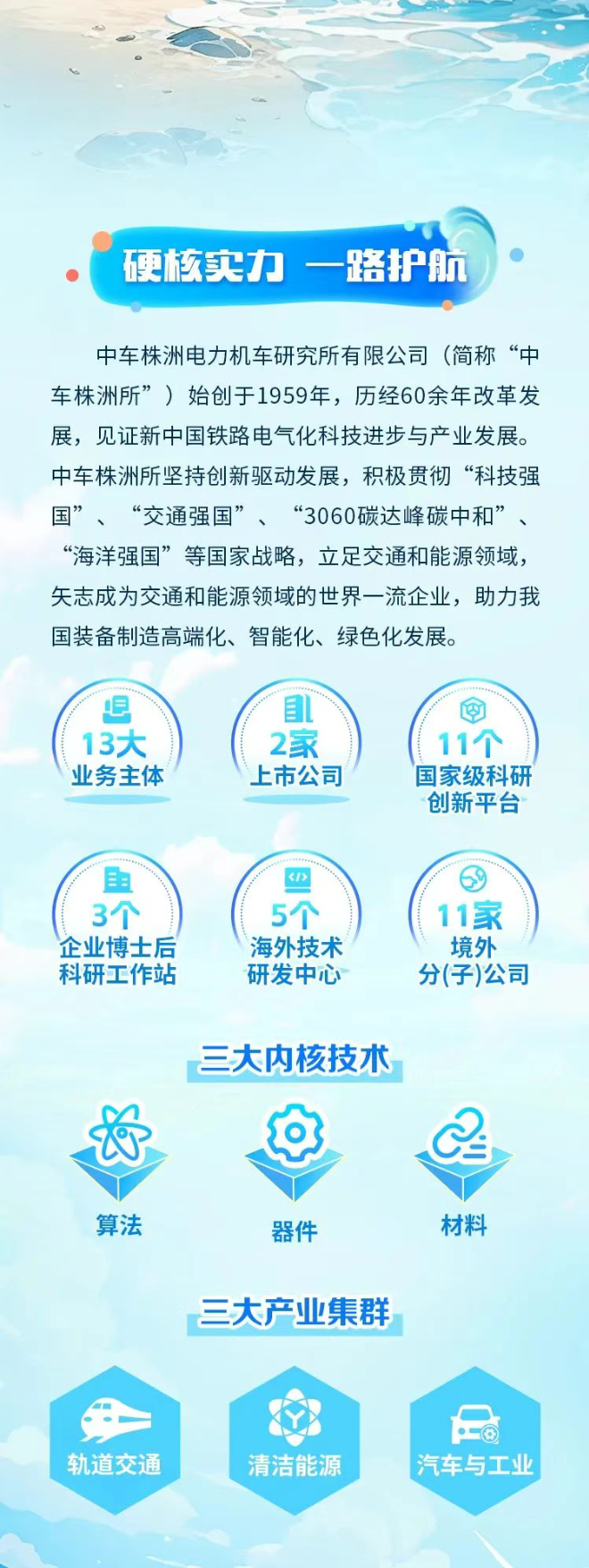 <p>硬核实力一路护航 </p> <p>中车株洲电力机车研究所有限公司(简称“中</p> <p>车株洲所”)始创于1959年,历经60余年改革发</p> <p>展,见证新中国铁路电气化科技进步与产业发展。</p> <p>中车株洲所坚持创新驱动发展,积极贯彻“科技强</p> <p>国”、“交通强国”、“3060碳达峰碳中和”、</p> <p>“海洋强国”等国家战略,立足交通和能源领域,</p> <p>矢志成为交通和能源领域的世界一流企业,助力我</p> <p>国装备制造高端化、智能化、绿色化发展。</p> <p>但目令</p> <p>13大2家11个)</p> <p>业务主体.上市公司国家级科研</p> <p>创新平台</p> <p>且 </p> <p>3个5个( 11家</p> <p>企业博士后海外技术境外</p> <p>科研工作站研发中心分(子)公司</p> <p>三大内核技术</p> <p>女</p> <p>算法器件材料</p> <p>三大产业集群</p> <p>3-2</p> <p>轨道交通清洁能源汽车与工业</p>
