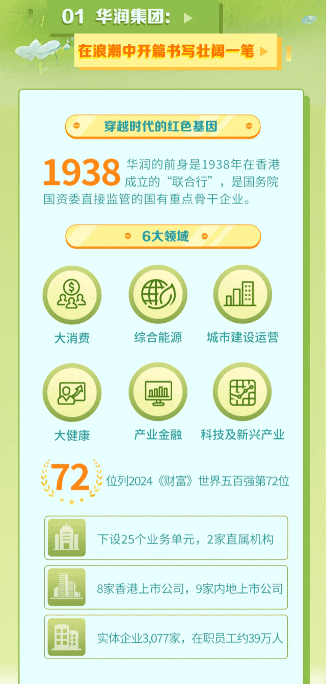 <p>01 华润集团: ></p>
<p>在浪潮中开篇书写壮阔一笔➢</p>

<table>
<tr><td>穿越时代的红色基因华润的前身是1938年在香港1938 成立的“联合行”,是国务院国资委直接监管的国有重点骨干企业。  6大领域⑤22- () (na国大消费 综合能源 城市建设运营&习 Canm 器5大健康 产业金融 科技及新兴产业72 ;位列2024《财富》世界五百强第72位</td>
</tr>
<tr><td>通 下设25个业务单元,2家直属机构</td>
</tr>
<tr><td>上 8家香港上市公司,9家内地上市公司</td>
</tr>
<tr><td>实体企业3,077家,在职员工约39万人</td>
</tr>
</table>
