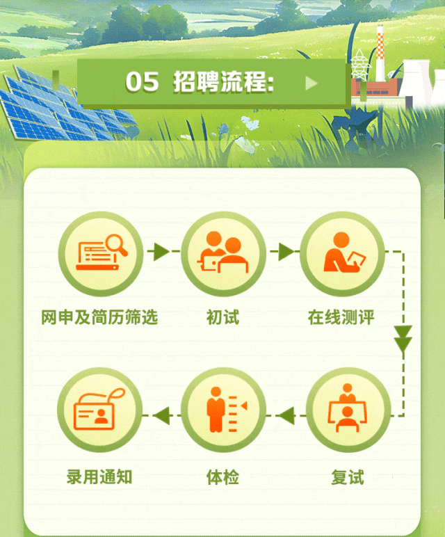 <p>05招聘流程:</p>

<table>
<tr><td>+C网申及简历筛选 初试 在线测评</td>
</tr>
<tr><td></td>
</tr>
<tr><td>◆ (in) 、</td>
</tr>
<tr><td>录用通知 体检 复试</td>
</tr>
<tr><td></td>
</tr>
<tr><td></td>
</tr>
</table>
