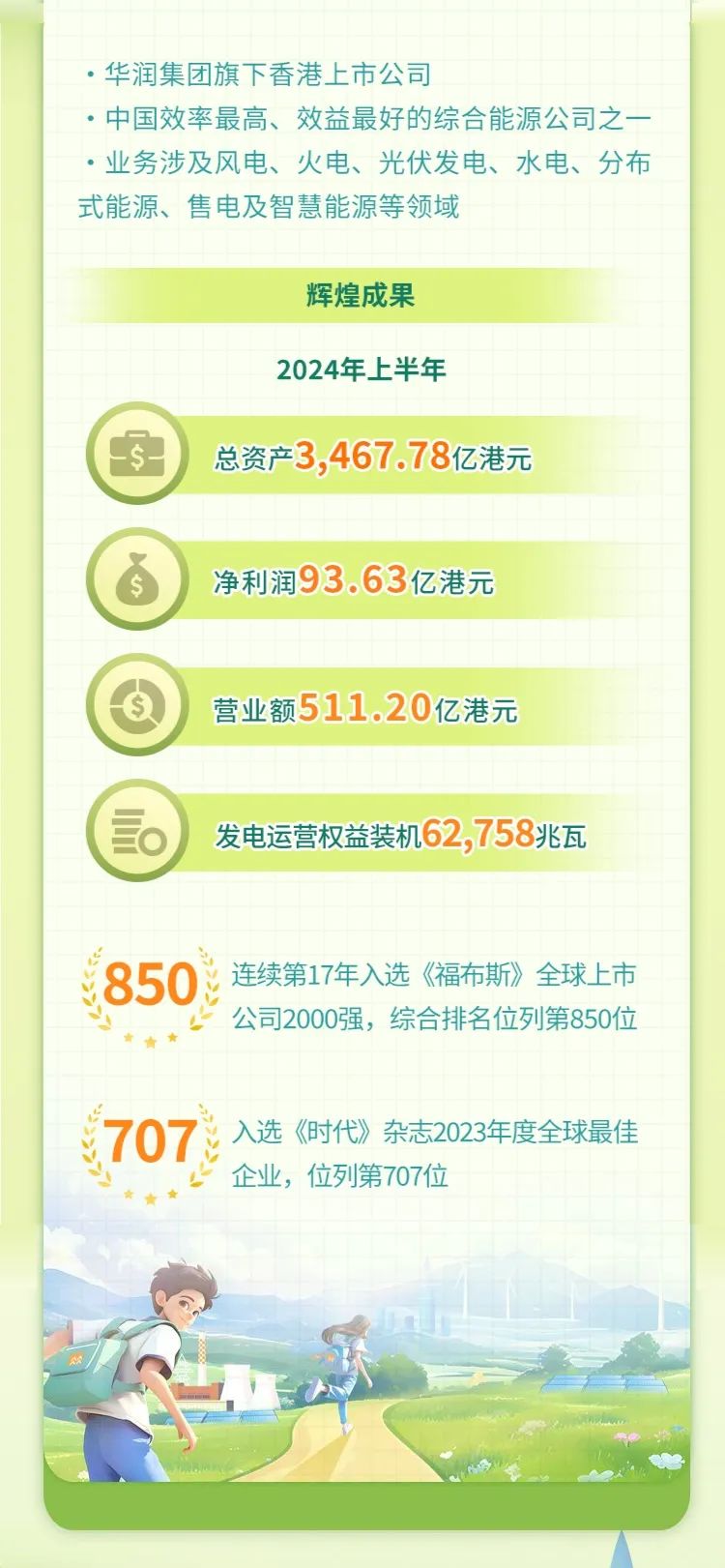 <p> 华润集团旗下香港上市公司</p>
<p> 中国效率最高、效益最好的综合能源公司之一</p>
<p> 业务涉及风电、火电、光伏发电、水电、分布</p>
<p>式能源、售电及智慧能源等领域</p>
<p>辉煌成果</p>
<p>2024年上半年</p>
<p>-$-总资产3,467.78亿港元</p>
<p>$净利润93.63亿港元</p>
<p>S营业额511.20亿港元</p>
<p>(Eo发电运营权益装机62,758兆瓦</p>
<p>850连续第17年入选《福布斯》全球上市</p>
<p>公司2000强,综合排名位列第850位</p>
<p>707, 入选《时代》杂志2023年度全球最佳</p>
<p>企业,位列第707位</p>
