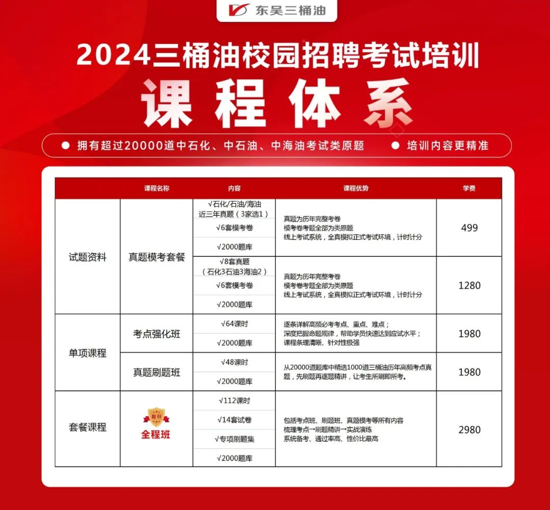 <p>东吴三桶油</p>
<p>2024三桶油校园招聘考试培训</p>
<p>课程体系</p>
<p>拥有超过20000道中石化、中石油、中海油考试类原题</p>
<p>培训内容更精准</p>
<p>试题资料</p>
<p>课程名称</p>
<p>内容</p>
<p>V石化/石油/海油<br/>近三年真题(3家选1)<br/>V6套模考卷</p>
<p>真题模考套餐</p>
<p>&radic;2000题库<br/>&radic;8套真题</p>
<p>(石化3石油3海油2)<br/>&radic;6套模考卷</p>
<p>&radic;2000题库</p>
<p>课程优势</p>
<p>真题为历年完整考卷</p>
<p>模考卷考题全部为类原题</p>
<p>线上考试系统，全真模拟正式考试环境，计时计分</p>
<p>真题为历年完整考卷</p>
<p>模考卷考题全部为类原题</p>
<p>线上考试系统，全真模拟正式考试环境，计时计分</p>
<p>学费</p>
<p>499</p>
<p>1280</p>
<p>单项课程</p>
<p>考点强化班</p>
<p>真题刷题班</p>
<p>&radic;64课时<br/>&radic;2000题库<br/>&radic;48课时<br/>&radic;2000题库</p>
<p>逐条详解高频必考考点、重点、难点</p>
<p>深度把握命题规律，帮助学员快速达到应试水平<br/>课程条理清晰、针对性极强</p>
<p>从20000道题库中精选1000道三桶油历年高频考点真<br/>题，先刷题再逐题精讲，让考生所刷即所考。</p>
<p>1980</p>
<p>1980</p>
<p>套餐课程</p>
<p>全程班</p>
<p>&radic;112课时<br/>V14套试卷<br/>&radic;专项刷题集<br/>&radic;2000题库</p>
<p>包括考点班、刷题班、真题模考等所有内容<br/>梳理考点一刷题精讲一实战演练</p>
<p>系统备考、通过率高、性价比最高</p>
<p>2980</p>

