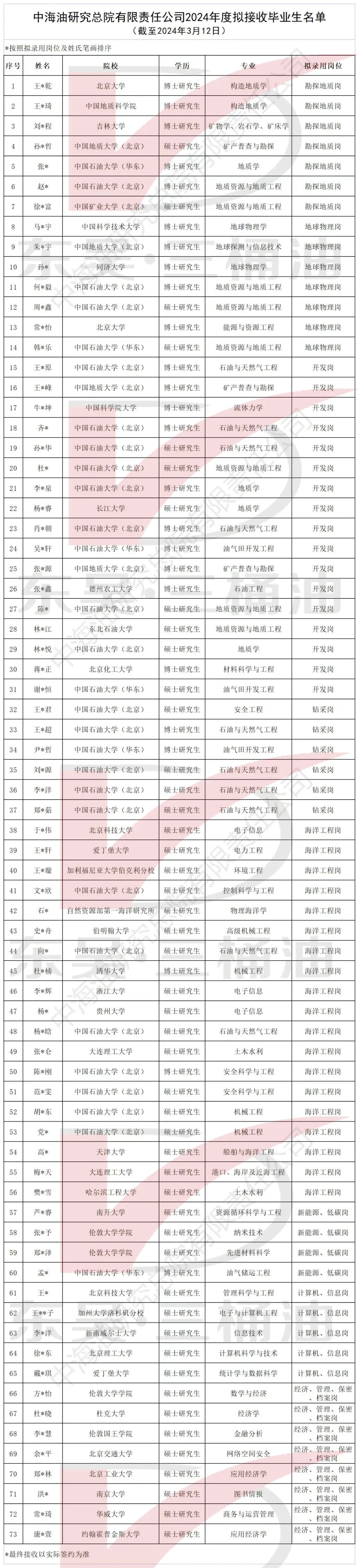 <p>中海油研究总院有限责任公司2024年度拟接收毕业生名单</p>
<p>(截至2024年3月12日)</p>
<p>*按照拟录用岗位及姓氏笔画排序</p>
<p>序号</p>
<p>姓名</p>
<p>院校</p>
<p>学历</p>
<p>专业</p>
<p>拟录用岗位</p>
<p>1</p>
<p>王*乾</p>
<p>北京大学</p>
<p>博士研究生</p>
<p>构造地质学</p>
<p>勘探地质岗</p>
<p>2</p>
<p>4</p>
<p>5</p>
<p>王*琦</p>
<p>刘*程</p>
<p>孙*哲</p>
<p>张*</p>
<p>中国地质科学院</p>
<p>吉林大学</p>
<p>中国地质大学(北京)<br/>中国石油大学(华东)</p>
<p>博士研究生</p>
<p>构造地质学</p>
<p>博士研究生矿物学、岩石学、矿床学<br/>硕士研究生</p>
<p>矿产普查与勘探</p>
<p>博士研究生</p>
<p>地质学</p>
<p>勘探地质岗<br/>勘探地质岗<br/>勘探地质岗<br/>勘探地质岗</p>
<p>6</p>
<p>7</p>
<p>8</p>
<p>9</p>
<p>10</p>
<p>11</p>
<p>12</p>
<p>13</p>
<p>14</p>
<p>15</p>
<p>16</p>
<p>17</p>
<p>18</p>
<p>19</p>
<p>20</p>
<p>21</p>
<p>22</p>
<p>23</p>
<p>24</p>
<p>25</p>
<p>26</p>
<p>赵*</p>
<p>徐*富</p>
<p>马*宇</p>
<p>朱*宇</p>
<p>孙*</p>
<p>何*毅</p>
<p>周*鑫</p>
<p>常*怡</p>
<p>韩*乐</p>
<p>王*原</p>
<p>王*峰</p>
<p>牛*坤</p>
<p>齐*</p>
<p>孙*华</p>
<p>杜*</p>
<p>李*泉</p>
<p>杨*睿</p>
<p>肖*朝</p>
<p>吴*轩</p>
<p>张*源</p>
<p>张*鑫</p>
<p>中国石油大学(北京)<br/>中国矿业大学(北京)<br/>中国科学技术大学<br/>中国地质大学(北京)</p>
<p>同济大学</p>
<p>中国石油大学(北京)<br/>中国石油大学(北京)</p>
<p>北京大学</p>
<p>中国石油大学(华东)<br/>中国石油大学(北京)<br/>中国地质大学(北京)</p>
<p>中国科学院大学<br/>中国石油大学(北京)<br/>中国石油大学(北京)<br/>中国石油大学(北京)<br/>中国石油大学(北京)</p>
<p>长江大学</p>
<p>中国石油大学(北京)<br/>中国石油大学(华东)<br/>中国地质大学(北京)</p>
<p>德州农工大学</p>
<p>博士研究生<br/>硕士研究生<br/>博士研究生<br/>博士研究生<br/>博士研究生<br/>博士研究生<br/>硕士研究生<br/>博士研究生<br/>硕士研究生<br/>博士研究生<br/>博士研究生<br/>博士研究生<br/>博士研究生<br/>硕士研究生<br/>硕士研究生<br/>博士研究生<br/>硕士研究生<br/>博士研究生<br/>博士研究生<br/>博士研究生<br/>博士研究生</p>
<p>地质资源与地质工程<br/>地质资源与地质工程<br/>地球物理学</p>
<p>地球探测与信息技术<br/>地球物理学</p>
<p>地质资源与地质工程<br/>地质资源与地质工程</p>
<p>能源与资源工程<br/>地质资源与地质工程<br/>石油与天然气工程<br/>矿产普查与勘探</p>
<p>流体力学</p>
<p>石油与天然气工程<br/>石油与天然气工程<br/>地质资源与地质工程</p>
<p>地质学</p>
<p>地质学</p>
<p>石油与天然气工程<br/>油气田开发工程<br/>矿产普查与勘探</p>
<p>石油工程</p>
<p>勘探地质岗<br/>勘探地质岗<br/>地球物理岗<br/>地球物理岗<br/>地球物理岗<br/>地球物理岗<br/>地球物理岗<br/>地球物理岗<br/>地球物理岗</p>
<p>开发岗</p>
<p>开发岗</p>
<p>开发岗</p>
<p>开发岗</p>
<p>开发岗</p>
<p>开发岗</p>
<p>开发岗</p>
<p>开发岗</p>
<p>开发岗</p>
<p>开发岗</p>
<p>开发岗</p>
<p>开发岗</p>
<p>27</p>
<p>28</p>
<p>29</p>
<p>30</p>
<p>31</p>
<p>32</p>
<p>33</p>
<p>34</p>
<p>35</p>
<p>36</p>
<p>37</p>
<p>38</p>
<p>39</p>
<p>40</p>
<p>41</p>
<p>42</p>
<p>43</p>
<p>44</p>
<p>45</p>
<p>46</p>
<p>47</p>
<p>陈*</p>
<p>林*江</p>
<p>林*悦</p>
<p>蒋*正</p>
<p>谢*恒</p>
<p>王*君</p>
<p>王*超</p>
<p>尹*哲</p>
<p>刘*源</p>
<p>李*洋</p>
<p>郑*茹</p>
<p>于*伟</p>
<p>王*轩</p>
<p>王*璇</p>
<p>文*欣</p>
<p>石*</p>
<p>史*舟</p>
<p>向*</p>
<p>杜*楠</p>
<p>李*辉</p>
<p>杨*</p>
<p>中国石油大学(北京)</p>
<p>硕士研究生</p>
<p>东北石油大学</p>
<p>硕士研究生</p>
<p>中国石油大学(北京)</p>
<p>硕士研究生</p>
<p>北京化工大学</p>
<p>博士研究生</p>
<p>中国石油大学(华东)</p>
<p>硕士研究生</p>
<p>中国石油大学(北京)</p>
<p>硕士研究生</p>
<p>中国石油大学(北京)</p>
<p>博士研究生</p>
<p>中国石油大学(华东)</p>
<p>博士研究生</p>
<p>中国石油大学(北京)</p>
<p>硕士研究生</p>
<p>中国石油大学(北京)</p>
<p>硕士研究生</p>
<p>中国石油大学(北京)</p>
<p>硕士研究生</p>
<p>北京科技大学</p>
<p>硕士研究生</p>
<p>爱丁堡大学</p>
<p>硕士研究生</p>
<p>加利福尼亚大学伯克利分校硕士研究生<br/>中国石油大学(北京)</p>
<p>硕士研究生</p>
<p>自然资源部第一海洋研究所</p>
<p>硕士研究生</p>
<p>伯明翰大学</p>
<p>硕士研究生</p>
<p>中国石油大学(北京)</p>
<p>硕士研究生</p>
<p>清华大学</p>
<p>博士研究生</p>
<p>浙江大学</p>
<p>硕士研究生</p>
<p>贵州大学</p>
<p>硕士研究生</p>
<p>地质资源与地质工程<br/>地质资源与地质工程</p>
<p>地质学</p>
<p>材料科学与工程<br/>油气田开发工程</p>
<p>安全工程</p>
<p>石油与天然气工程<br/>油气田开发工程<br/>石油与天然气工程<br/>石油与天然气工程<br/>石油与天然气工程<br/>电子信息</p>
<p>电力工程<br/>环境工程<br/>控制科学与工程<br/>物理海洋学<br/>高级机械工程<br/>石油与天然气工程<br/>机械工程</p>
<p>电子信息<br/>电子信息</p>
<p>开发岗</p>
<p>开发岗</p>
<p>开发岗</p>
<p>开发岗</p>
<p>开发岗</p>
<p>钻采岗</p>
<p>钻采岗</p>
<p>钻采岗</p>
<p>钻采岗</p>
<p>钻采岗</p>
<p>钻采岗<br/>海洋工程岗<br/>海洋工程岗<br/>海洋工程岗<br/>海洋工程岗<br/>海洋工程岗<br/>海洋工程岗<br/>海洋工程岗<br/>海洋工程岗<br/>海洋工程岗<br/>海洋工程岗</p>
<p>48</p>
<p>49</p>
<p>杨*晗</p>
<p>张*仑</p>
<p>中国石油大学(北京)</p>
<p>大连理工大学</p>
<p>硕士研究生<br/>硕士研究生</p>
<p>石油与天然气工程<br/>土木水利</p>
<p>海洋工程岗<br/>海洋工程岗</p>
<p>50</p>
<p>陈*刚</p>
<p>中国石油大学(北京)</p>
<p>博士研究生</p>
<p>安全科学与工程</p>
<p>海洋工程岗</p>
<p>51</p>
<p>52</p>
<p>53</p>
<p>54</p>
<p>55</p>
<p>56</p>
<p>57</p>
<p>58</p>
<p>59</p>
<p>范*雯</p>
<p>胡*东</p>
<p>党*</p>
<p>高*</p>
<p>梅*天</p>
<p>樊*雪</p>
<p>芦*容</p>
<p>张*予</p>
<p>郑*泽</p>
<p>中国石油大学(北京)<br/>中国石油大学(北京)<br/>中国石油大学(北京)</p>
<p>天津大学<br/>大连理工大学<br/>哈尔滨工程大学</p>
<p>南开大学<br/>伦敦大学学院<br/>伦敦大学学院</p>
<p>硕士研究生<br/>硕士研究生<br/>硕士研究生<br/>硕士研究生<br/>硕士研究生<br/>硕士研究生<br/>硕士研究生<br/>硕士研究生<br/>硕士研究生</p>
<p>安全科学与工程</p>
<p>机械工程<br/>机械工程</p>
<p>船舶与海洋工程<br/>港口、海岸及近海工程</p>
<p>士木水利</p>
<p>资源循环科学与工程<br/>纳米技术</p>
<p>先进材料科学</p>
<p>海洋工程岗<br/>海洋工程岗<br/>海洋工程岗<br/>海洋工程岗<br/>海洋工程岗<br/>海洋工程岗<br/>新能源、低碳岗<br/>新能源、低碳岗<br/>新能源、低碳岗</p>
<p>60</p>
<p>孟*</p>
<p>中国石油大学(华东)</p>
<p>博士研究生</p>
<p>油气储运工程</p>
<p>新能源、低碳岗</p>
<p>61</p>
<p>王*</p>
<p>北京科技大学</p>
<p>硕士研究生</p>
<p>管理科学与工程</p>
<p>计算机、信息岗</p>
<p>62</p>
<p>王*子</p>
<p>加州大学洛杉矶分校</p>
<p>硕士研究生</p>
<p>电子与计算机工程</p>
<p>计算机、信息岗</p>
<p>63</p>
<p>李*洋</p>
<p>新南威尔士大学</p>
<p>硕士研究生</p>
<p>信息技术</p>
<p>计算机、信息岗</p>
<p>64</p>
<p>徐*东</p>
<p>北京理工大学</p>
<p>硕士研究生</p>
<p>计算机科学与技术</p>
<p>计算机、信息岗</p>
<p>65</p>
<p>66</p>
<p>67</p>
<p>68</p>
<p>69</p>
<p>70</p>
<p>7 1</p>
<p>72</p>
<p>73</p>
<p>戴*琪</p>
<p>方*怡</p>
<p>杜*晓</p>
<p>李*慧</p>
<p>余*平</p>
<p>郑*林</p>
<p>洪*</p>
<p>常*琦</p>
<p>康*萱</p>
<p>爱丁堡大学<br/>伦敦大学学院<br/>杜克大学<br/>伦敦国王学院<br/>北京交通大学<br/>北京工业大学<br/>南京大学<br/>华威大学</p>
<p>约翰霍普金斯大学</p>
<p>硕士研究生<br/>硕士研究生<br/>硕士研究生<br/>硕士研究生<br/>硕士研究生<br/>硕士研究生<br/>硕士研究生<br/>硕士研究生<br/>硕士研究生</p>
<p>统计学与数据科学</p>
<p>数学与经济</p>
<p>经济学<br/>金融分析<br/>网络空间安全<br/>应用经济学<br/>图书情报<br/>商务与运营管理<br/>应用经济学</p>
<p>计算机、信息岗<br/>经济、管理、保密<br/>、档案岗</p>
<p>经济、管理、保密<br/>、档案岗</p>
<p>经济、管理、保密<br/>、档案岗</p>
<p>经济、管理、保密</p>
<p>档案岗</p>
<p>经济、管理、保密<br/>、档案岗</p>
<p>经济、管理、保密<br/>、档案岗</p>
<p>经济、管理、保密<br/>、档案岗</p>
<p>经济、管理、保密<br/>、档案岗</p>
<p>*最终接收以实际签约为准</p>
