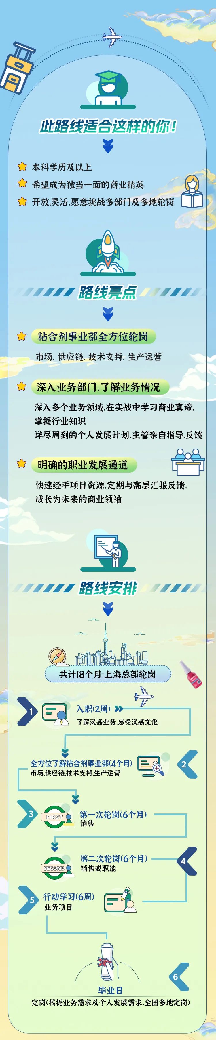 <p>一</p>
<p>骨</p>
<p>此路线适合这样的你!</p>
<p>力本科学历及以上</p>
<p>希望成为独当一 面的商业精英</p>
<p>亡开放灵活愿意挑战多部门及多地轮岗</p>
<p>11V1 路线亮点1111</p>
<p>粘合剂事业部全方位轮岗</p>
<p>市场、供应链技术支持、生产运营</p>
<p>i深入业务部门,了解业务情况</p>
<p>深入多个业务领域,在实战中学习商业真谛,</p>
<p>掌握行业知识</p>
<p>详尽周到的个人发展计划,主管亲自指导反馈</p>
<p>i明确的职业发展通道</p>
<p>快速经手项目资源,定期与高层汇报反馈,</p>
<p>成长为未来的商业领袖</p>
<p> 1111/ 路线安排1111</p>
<p>共计18个月:上海总部轮岗</p>
<p>号</p>
<p>》E入职(2周)》</p>
<p>了解汉高业务,感受汉高文化</p>
<p>s</p>
<p>全方位了解粘合剂事业部(4个月)<</p>
<p>市场、供应链技术支持、生产运营</p>
<p>3)FIRST销售第一-次轮岗(6个月)</p>
<p>s</p>
<p>第二次轮岗(6个月)</p>
<p>SECOND销售或职能</p>
<p>>5行动学习(6周)</p>
<p>业务项目</p>
<p>毕业日</p>
<p>定岗(根据业务需求及个人发展需求,全国多地定岗)</p>
