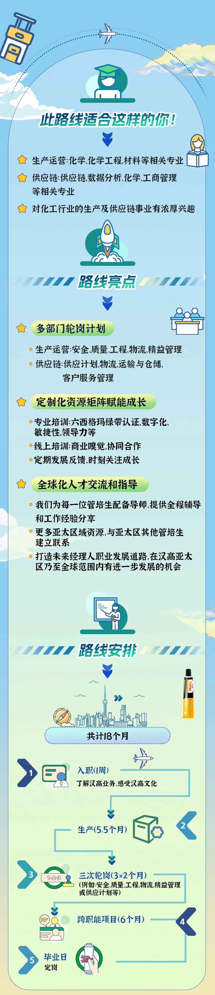 <p>一</p>
<p>局</p>
<p>此路线适合这样的你!</p>
<p>十生产运营:化学化学工程材料等相关专业</p>
<p>十供应链:供应链数据分析、化学、工商管理</p>
<p>等相关专业</p>
<p>对化工行业的生产及 供应链事业有浓厚兴趣</p>
<p>1V1路线亮点1M</p>
<p>i多部门轮岗计划</p>
<p>。生产运营:安全.质量.工程物流精益管理</p>
<p>。供应链:供应计划物流运输与仓储、</p>
<p>客户服务管理</p>
<p>山定制化资源矩阵赋能成长</p>
<p>)专业培训:六西格玛绿带认证数字化、</p>
<p>敏捷性、领导力等</p>
<p>。线上培训:商业嗅觉协同合作</p>
<p>。定期发展反馈,时刻关注成长</p>
<p>全球化人才交流和指导</p>
<p>我们为每一位管培生配 备导师,提供全程辅导</p>
<p>和工作经验分享</p>
<p>。更多亚太区域资源,与亚太区其他管培生</p>
<p>建立联系</p>
<p>。打造未来经理人职业发展道路,在汉高亚太</p>
<p>区乃至全球范围内有进一步发展的机会</p>
<p> 11 路线安排011</p>
<p>."广</p>
<p>共计18个月</p>
<p>学</p>
<p>》入职(周)</p>
<p>了解汉高业务,感受汉高文化</p>
<p>Y</p>
<p>生产(5.5个月)</p>
<p>31-2-3三次轮岗(3x2个月)</p>
<p>(例如:安全质量.工程.物流精益管理</p>
<p>或供应计划等)</p>
<p>跨职能项目(6个月)4</p>
<p>>5毕业日</p>
<p>定岗</p>
