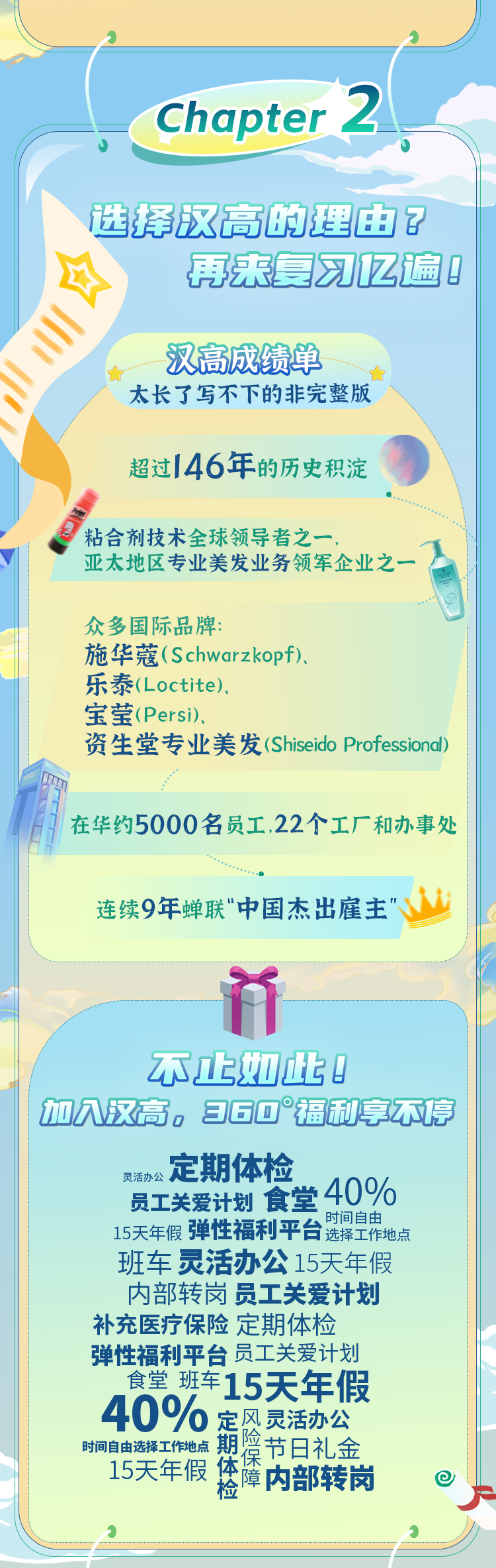 <p>Chapter2</p>
<p>选择汉高的理由?</p>
<p>再来复习忆遍!</p>
<p>汉高成绩单</p>
<p>太长了写不下的非完整版</p>
<p>超过146年的历史积淀</p>
<p>粘合 剂技术全球领导者之一,</p>
<p>亚太地区专业美发业务领军企业之一</p>
<p>众多国际品牌:</p>
<p>施华蔻(Schwarzkopf).</p>
<p>乐泰(Loctite)、</p>
<p>宝莹(Persi).</p>
<p>资生堂专业美发(Shiseido Professiona)</p>
<p>心</p>
<p>在华约5000名员工,22个工厂和办事处</p>
<p>连续9年蝉联"中国杰出雇主"</p>
<p>前</p>
<p>不止如此</p>
<p>加入取高。360福利享不停</p>
<p>灵活办公定期体检</p>
<p>员工关爱计划食堂40%</p>
<p>15天年假弹性福利平台时间自由选择工作地点</p>
<p>班车灵活办公15天年假</p>
<p>内部转岗员工关爱计划</p>
<p>补充医疗保险定期体检</p>
<p>弹性福利平台员工关爱计划</p>
<p>食堂班车15天年假</p>
<p>40%定风灵活办公</p>
<p>时间自由选择工作地点15天年假体检期险保障内部转岗节日礼金</p>
<p>??</p>
