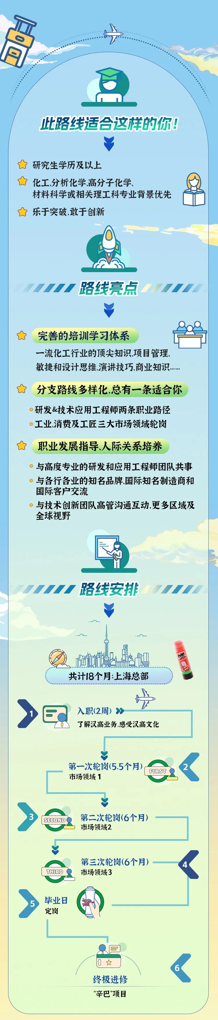 <p>此路线适合这样的你!</p>
<p>研究生学历及以上</p>
<p>化工、分析化学高分子化学、</p>
<p>材料科学或相关理工科专业背景优先</p>
<p>亡乐于突破,敢于创新</p>
<p>111VN 路线亮点1</p>
<p>完善的培训学习体系</p>
<p>一流化工行业的顶尖知识项目管理、</p>
<p>敏捷和设计思维演讲技巧.商业知识....</p>
<p>分支路线多样化,总有一条适合你</p>
<p>。研发&技术应用工程师两条职业路径</p>
<p>。工业、消费及工匠三大市场领域轮岗</p>
<p>职业发展指导、人际关系培养</p>
<p>。与高度专业的研发和应用工程师团队共事</p>
<p>。与各行各业的知名品牌国际知名制造商和</p>
<p>国际客户交流</p>
<p>。与技术创新团队高管沟通互动,更多区域及</p>
<p>全球视野</p>
<p>711/ 路线安排11</p>
<p>图</p>
<p>共计18个月:上海总部</p>
<p>步</p>
<p>》E入职(2周)》</p>
<p>了解汉高业务,感受汉高文化</p>
<p>第一次轮岗(5.5个月)FIRST</p>
<p>市场领域1</p>
<p>y</p>
<p>3SECOND第二次轮岗(6个月)</p>
<p>市场领域2</p>
<p>s</p>
<p>第三次轮岗(6个月)4</p>
<p>THIRD市场领域3</p>
<p>5毕业日</p>
<p>定岗</p>
<p>同</p>
<p>0 </p>
<p>6</p>
<p>终极进修</p>
<p>“辛巴"项目</p>
