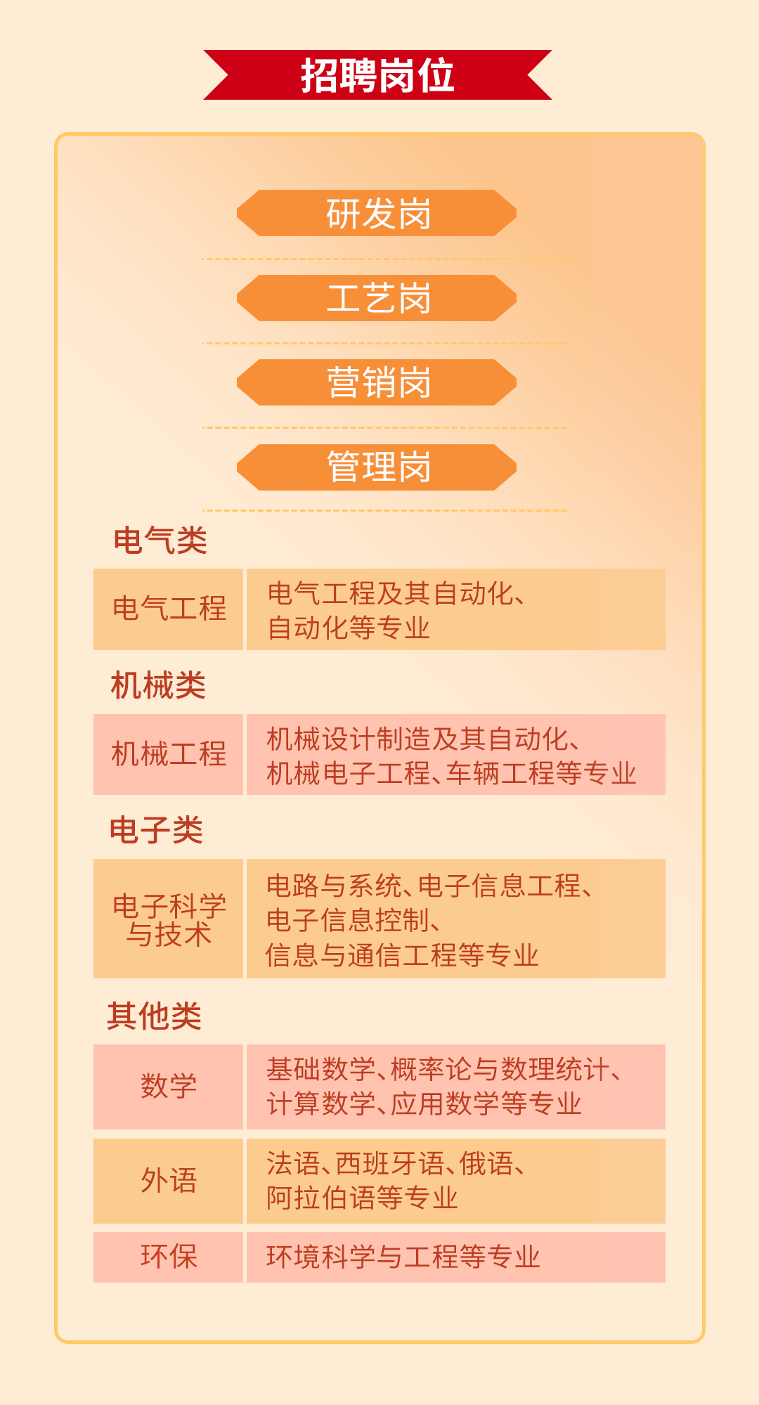 <p>招聘岗位</p>
<p>研发岗</p>
<p>工艺岗</p>
<p>营销岗</p>
<p>管理岗</p>
<p>电气类<br/>电气工程<br/>机械类<br/>机械工程<br/>电子类</p>
<p>电子科学<br/>与技术</p>
<p>其他类</p>
<p>数学</p>
<p>外语</p>
<p>环保</p>
<p>电气工程及其自动化、<br/>自动化等专业</p>
<p>机械设计制造及其自动化、</p>
<p>机械电子工程、车辆工程等专业</p>
<p>电路与系统、电子信息工程、<br/>电子信息控制、</p>
<p>信息与通信工程等专业</p>
<p>基础数学、概率论与数理统计、<br/>计算数学、应用数学等专业</p>
<p>法语、西班牙语、俄语、<br/>阿拉伯语等专业</p>
<p>环境科学与工程等专业</p>
