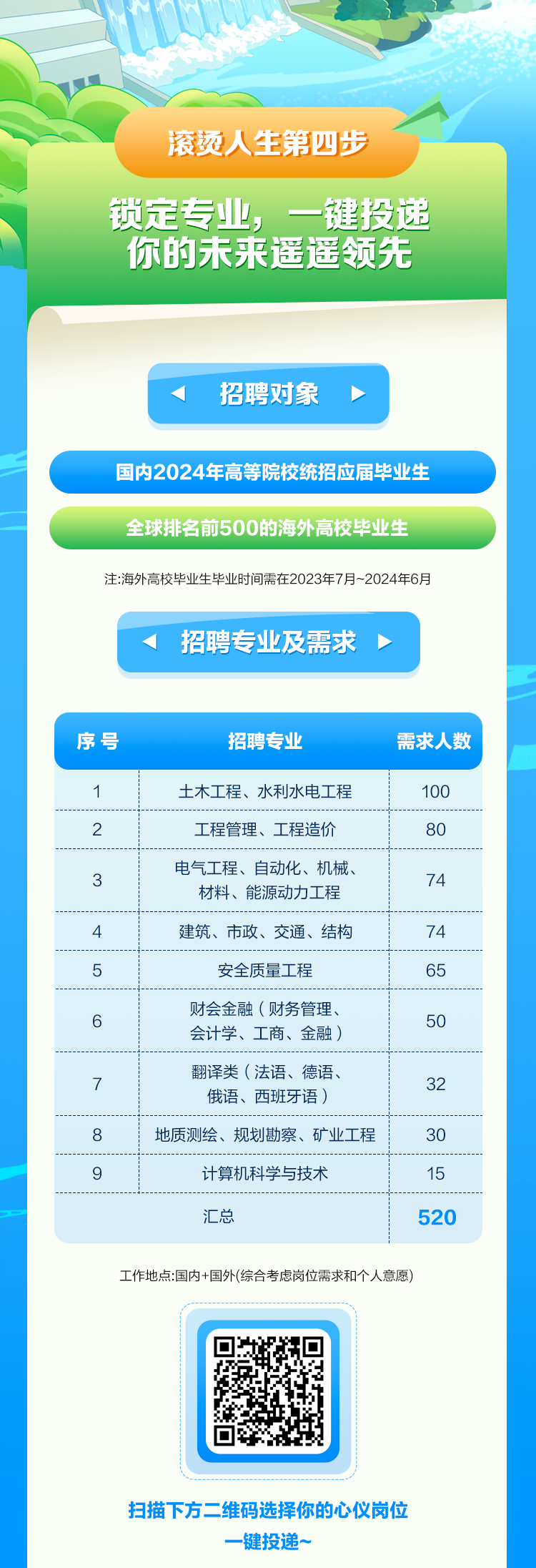 <p>滚烫人生第四步</p>
<p>锁定专业,一键投递</p>
<p>你的未来遥遥领先</p>
<p>扫描下方二维码选择你的心仪岗位</p>
<p>一键投递~</p>

<table>
<tr><td colspan="4"></td>
</tr>
<tr><td colspan="4">招聘对象 ◆</td>
</tr>
<tr><td colspan="4">国内2024年高等院校统招应届毕业生</td>
</tr>
<tr><td colspan="4">全球排名前500的海外高校毕业生</td>
</tr>
<tr><td colspan="4">注:海外高校毕业生毕业时间需在2023年7月~2024年6月</td>
</tr>
<tr><td></td>
<td colspan="2"><招聘专业及需求◆</td>
<td></td>
</tr>
<tr><td colspan="4"></td>
</tr>
<tr><td colspan="4">序号 招聘专业 需求人数</td>
</tr>
<tr><td>1</td>
<td colspan="2">土木工程、水利水电工程</td>
<td>100</td>
</tr>
<tr><td>2</td>
<td colspan="2">工程管理、工程造价</td>
<td>80</td>
</tr>
<tr><td>3</td>
<td colspan="2">电气工程、自动化、机械、材料、能源动力工程</td>
<td>74</td>
</tr>
<tr><td>4</td>
<td colspan="2">建筑、市政、交通、结构</td>
<td>74</td>
</tr>
<tr><td>5</td>
<td colspan="2">安全质量工程</td>
<td>65</td>
</tr>
<tr><td>6</td>
<td colspan="2">财会金融(财务管理、会计学、工商、金融)</td>
<td>50</td>
</tr>
<tr><td>7</td>
<td colspan="2">翻译类(法语、德语、俄语、西班牙语)</td>
<td>32</td>
</tr>
<tr><td>8</td>
<td colspan="2">地质测绘、规划勘察、矿业工程</td>
<td>30</td>
</tr>
<tr><td>9</td>
<td colspan="2">计算机科学与技术</td>
<td>15</td>
</tr>
<tr><td colspan="3">汇总</td>
<td>520</td>
</tr>
<tr><td colspan="4">工作地点:国内+国外(综合考虑岗位需求和个人意愿)</td>
</tr>
<tr><td colspan="2"></td>
<td></td>
<td></td>
</tr>
</table>
