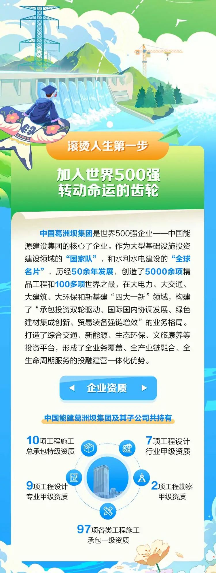 <p>中国能建葛洲坝集团及其子公司共持有</p>
<p>10项工程施工</p>
<p>总承包特级资质</p>
<p>國</p>
<p>97项各类工程施工</p>
<p>承包一级资质</p>

<table>
<tr><td></td>
<td></td>
</tr>
<tr><td></td>
<td></td>
</tr>
<tr><td colspan="2">1 )!V小家滚烫人生第一步加人世界500强转动命运的齿轮中国葛洲坝集团是世界500强企业一 -中国能源建设集团的核心子企业。作为大型基础设施投资建设领域的“国家队”,和水利水电建设的“全球名片”,历经50余年发展,创造了5000余项精品工程和100多项世界之最,在大电力、大交通、大建筑、大环保和新基建“四大一新”领域,构建了“承包投资双轮驱动、国际国内协调发展、绿色建材集成创新、贸易装备强链增效”的业务格局。打造了综合交通、新能源、生态环保、文旅康养等投资平台,形成了全业务覆盖、全产业链融合、全生命周期服务的投融建营- -体化优势。</td>
</tr>
<tr><td></td>
<td>< 企业资质 ◆</td>
</tr>
</table>
