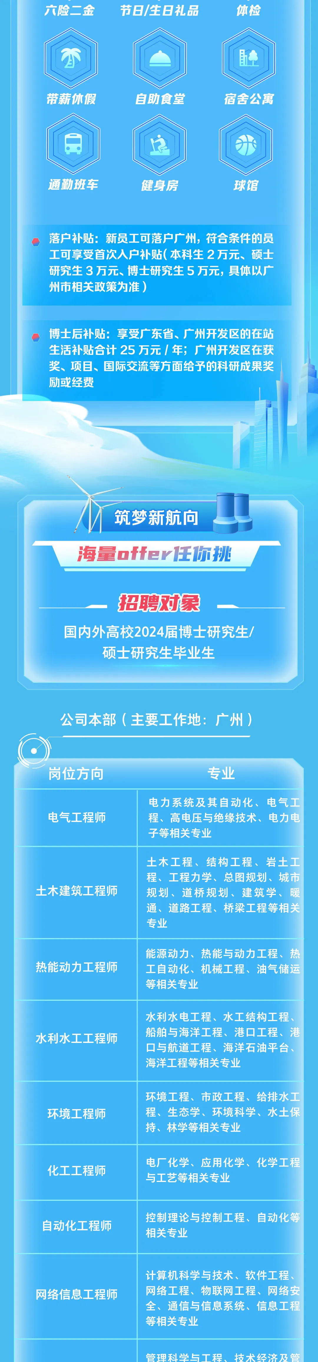 <p>六险二金</p>
<p>节日/生日礼品</p>
<p>体检</p>
<p>带薪休假</p>
<p>自助食堂</p>
<p>宿舍公寓</p>
<p>通勤班车</p>
<p>健身房</p>
<p>球馆</p>
<p>落户补贴:新员工可落户广州，符合条件的员<br/>工可享受首次人户补贴(本科生2万元、硕士<br/>研究生3万元、博士研究生5万元，具体以广<br/>州市相关政策为准)</p>
<p>博士后补贴:享受广东省、广州开发区的在站<br/>生活补贴合计25万元/年;广州开发区在获<br/>奖、项目、国际交流等方面给予的科研成果奖<br/>励或经费</p>
<p>筑梦新航向</p>
<p>海量offer任你挑</p>
<p>招聘对象</p>
<p>国内外高校2024届博士研究生/</p>
<p>硕士研究生毕业生</p>
<p>公司本部(主要工作地:广州)</p>
<p>岗位方向</p>
<p>专业</p>
<p>电气工程师</p>
<p>电力系统及其自动化、电气工<br/>程、高电压与绝缘技术、电力电<br/>子等相关专业</p>
<p>土木建筑工程师</p>
<p>土木工程、结构工程、岩土工<br/>程、工程力学、总图规划、城市<br/>规划、道桥规划、建筑学、暖<br/>通、道路工程、桥梁工程等相关<br/>专业</p>
<p>热能动力工程师</p>
<p>能源动力、热能与动力工程、热<br/>工自动化、机械工程、油气储运<br/>等相关专业</p>
<p>水利水工工程师</p>
<p>水利水电工程、水工结构工程、<br/>船舶与海洋工程、港口工程、港<br/>口与航道工程、海洋石油平台、<br/>海洋工程等相关专业</p>
<p>环境工程师</p>
<p>环境工程、市政工程、给排水工<br/>程、生态学、环境科学、水土保<br/>持、林学等相关专业</p>
<p>化工工程师</p>
<p>电厂化学、应用化学、化学工程<br/>与工艺等相关专业</p>
<p>自动化工程师</p>
<p>控制理论与控制工程、自动化等<br/>相关专业</p>
<p>网络信息工程师</p>
<p>计算机科学与技术、软件工程、<br/>网络工程、物联网工程、网络安<br/>全、通信与信息系统、信息工程<br/>等相关专业</p>
<p>管理科学与工程、技术经济及管</p>
