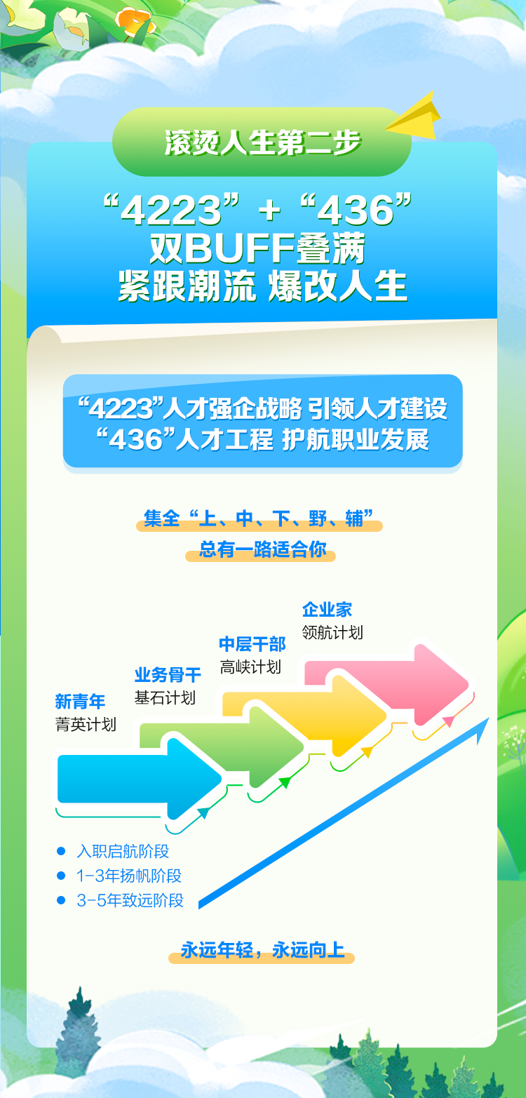 <p>滚烫人生第二步</p>
<p>“4223”+“436”</p>
<p>双BUFF叠满</p>
<p>紧跟潮流爆改人生</p>
<p>“4223”人才强企战略引领人才建设</p>
<p>“436”人才工程护航职业发展</p>
<p>集全“上、中、下、野、辅”</p>
<p>总有一路适合你</p>
<p>企业家</p>
<p>中层干部领航计划</p>
<p>业务骨干高峡计划</p>
<p>新青年基石计划</p>
<p>菁英计划</p>
<p> 入职启航阶段</p>
<p> 1-3年扬帆阶段</p>
<p> 3-5年致远阶段</p>
<p>永远年轻,永远向上</p>
