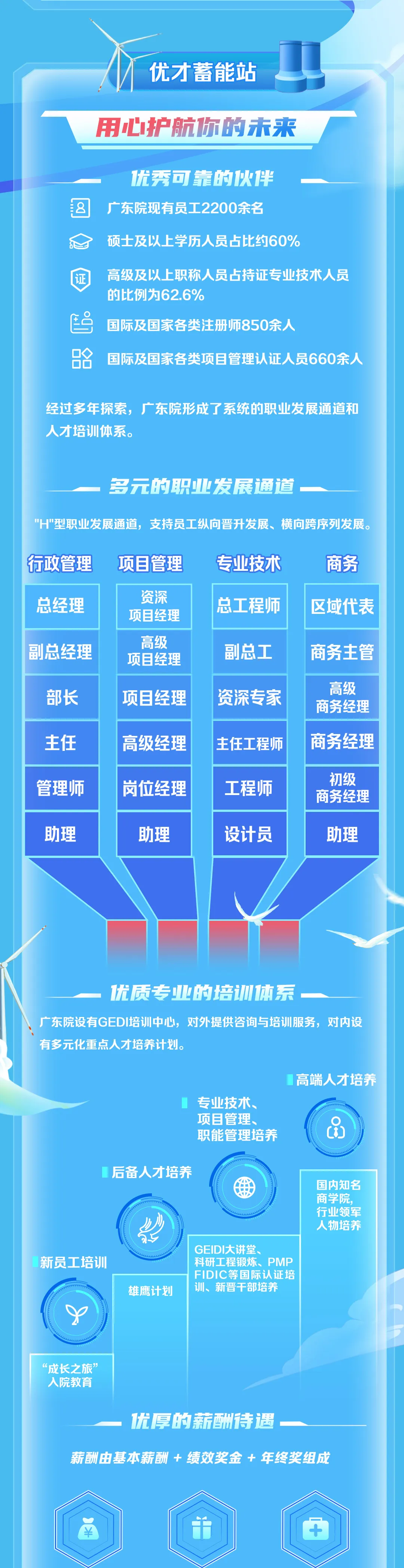 <p>优才蓄能站</p>
<p>用心护航你的未来</p>
<p>优秀可靠的伙伴<br/>广东院现有员工2200余名</p>
<p>硕士及以上学历人员占比约60%</p>
<p> </p>
<p>高级及以上职称人员占持证专业技术人员<br/>的比例为62.6%</p>
<p>国际及国家各类注册师850余人</p>
<p>国际及国家各类项目管理认证人员660余人</p>
<p>经过多年探索，广东院形成了系统的职业发展通道和<br/>人才培训体系。</p>
<p>多元的职业发展通道</p>
<p>"H"型职业发展通道，支持员工纵向晋升发展、横向跨序列发展。</p>
<p>行政管理</p>
<p>总经理<br/>副总经理</p>
<p>项目管理</p>
<p>资深<br/>项目经理</p>
<p>高级<br/>项目经理</p>
<p>部长</p>
<p>项目经理</p>
<p>专业技术<br/>总工程师</p>
<p>商务<br/>区域代表</p>
<p>副总工<br/>资深专家</p>
<p>商务主管</p>
<p>高级<br/>商务经理</p>
<p>主任</p>
<p>高级经理</p>
<p>主任工程师</p>
<p>商务经理</p>
<p>管理师</p>
<p>岗位经理</p>
<p>工程师</p>
<p>初级<br/>商务经理</p>
<p>助理</p>
<p>助理</p>
<p>设计员</p>
<p>助理</p>
<p>优质专业的培训体系</p>
<p>广东院设有GEDI培训中心，对外提供咨询与培训服务，对内设<br/>有多元化重点人才培养计划。</p>
<p>专业技术、<br/>项目管理、<br/>职能管理培养</p>
<p>高端人才培养</p>
<p>()</p>
<p>后备人才培养</p>
<p>新员工培训</p>
<p>雄鹰计划</p>
<p>GEIDI大讲堂、</p>
<p>科研工程锻炼、PMP<br/>FIDIC等国际认证培<br/>训、新晋干部培养</p>
<p>国内知名<br/>商学院，<br/>行业领军<br/>人物培养</p>
<p>“成长之旅”<br/>入院教育</p>
<p>优厚的薪酬待遇</p>
<p>薪酬由基本薪酬+绩效奖金+年终奖组成</p>
