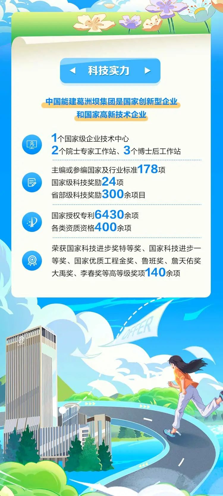 <p><科技实力</p>
<p>中国能建葛洲坝集团是国家创新型企业</p>
<p>和国家高新技术企业</p>
<p>1个国家级企业技术中心</p>
<p>L&</p>
<p>2个院士专家工作站、3个博士后工作站</p>
<p>主编或参编国家及行业标准1 78项</p>
<p>B国家级科技奖励24项</p>
<p>省部级科技奖励300余项目</p>
<p>国家授权专利6430余项</p>
<p> ➢</p>
<p>各类资质资格400余项</p>
<p>荣获国家科技进步奖特等奖、国家科技进步一</p>
<p>D等奖、国家优质工程金奖、鲁班奖、詹天佑奖</p>
<p>大禹奖、李春奖等高等级奖项140余项</p>
<p>面</p>
<p>/</p>
