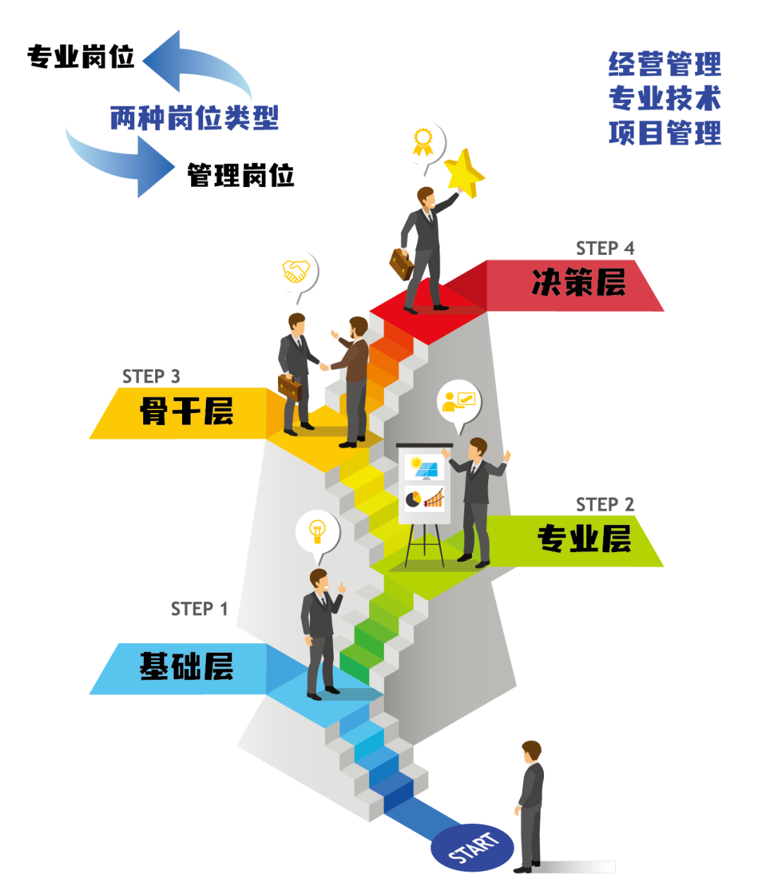 <p>专业岗位</p>
<p>两种岗位类型</p>
<p>管理岗位</p>
<p>经营管理<br/>专业技术<br/>项目管理</p>
<p>STEP 4<br/>决策层</p>
<p>STEP 3</p>
<p>骨干层</p>
<p>STEP 2<br/>专业层</p>
<p>STEP 1<br/>基础层</p>
<p>TART</p>
