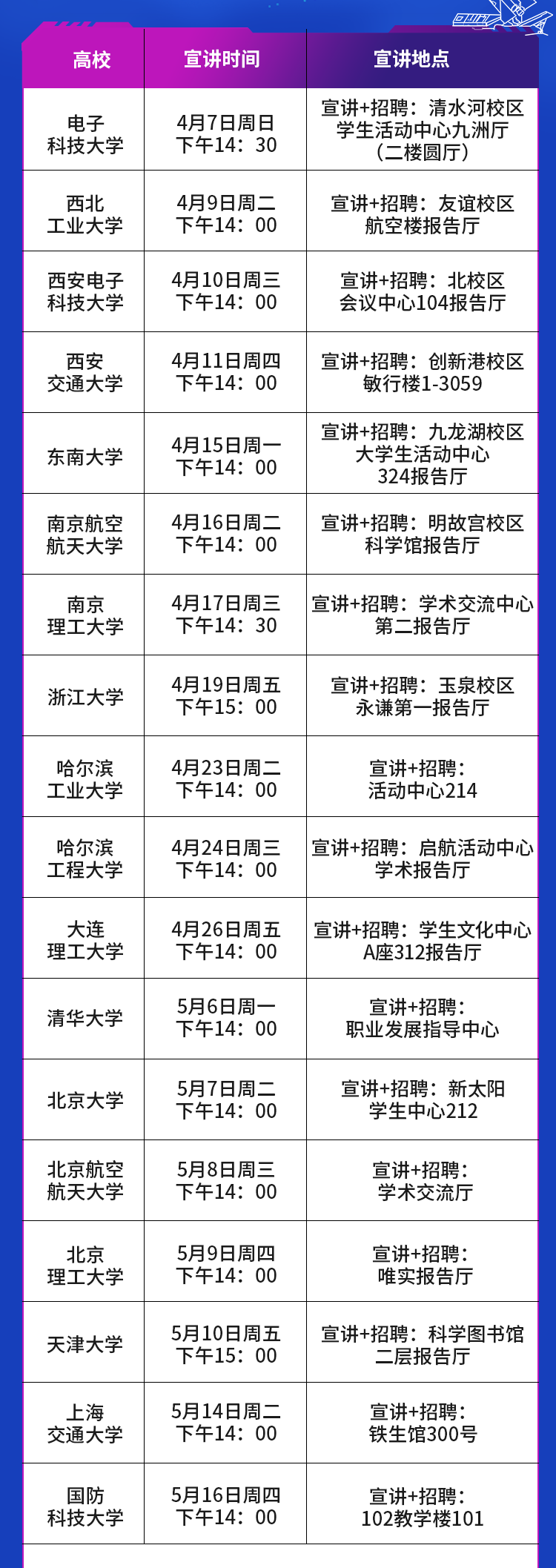 <p>高校宣讲时间宣讲地点</p>

<table>
<tr><td>电子科技大学</td>
<td>4月7日周日下午14: 30</td>
<td>宣讲+招聘:清水河校区学生活动中心九洲厅(二楼圆厅)</td>
</tr>
<tr><td>西北工业大学</td>
<td>4月9日周二下午14: 00</td>
<td>宣讲+招聘:友谊校区航空楼报告厅</td>
</tr>
<tr><td>西安电子科技大学</td>
<td>4月10日周三下午14: 00</td>
<td>宣讲+招聘:北校区会议中心104报告厅</td>
</tr>
<tr><td>西安交通大学</td>
<td>4月11日周四下午14: 00</td>
<td>宣讲+招聘:创新港校区敏行楼1-3059</td>
</tr>
<tr><td>东南大学</td>
<td>4月15日周一下午14: 00</td>
<td>宣讲+招聘:九龙湖校区大学生活动中心324报告厅</td>
</tr>
<tr><td>南京航空航天大学</td>
<td>4月16日周二下午14: 00</td>
<td>宣讲+招聘:明故宫校区科学馆报告厅</td>
</tr>
<tr><td>南京理工大学</td>
<td>4月17日周三下午14: 30</td>
<td>宣讲+招聘:学术交流中心第二报告厅</td>
</tr>
<tr><td>浙江大学</td>
<td>4月19日周五下午15: 00</td>
<td>宣讲+招聘:玉泉校区永谦第一报告厅</td>
</tr>
<tr><td>哈尔滨工业大学</td>
<td>4月23日周二下午14: 00</td>
<td>宣讲+招聘:活动中心214</td>
</tr>
<tr><td>哈尔滨工程大学</td>
<td>4月24日周三下午14: 00</td>
<td>宣讲+招聘:启航活动中心学术报告厅</td>
</tr>
<tr><td>大连理工大学</td>
<td>4月26日周五下午14: 00</td>
<td>宣讲+招聘:学生文化中心A座312报告厅</td>
</tr>
<tr><td>清华大学</td>
<td>5月6日周一-下午14: 00</td>
<td>宣讲+招聘:职业发展指导中心</td>
</tr>
<tr><td>北京大学</td>
<td>5月7日周二下午14: 00</td>
<td>宣讲+招聘:新太阳学生中心212</td>
</tr>
<tr><td>北京航空航天大学</td>
<td>5月8日周三下午14: 00</td>
<td>宣讲+招聘:学术交流厅</td>
</tr>
<tr><td>北京理工大学</td>
<td>5月9日周四下午14: 00</td>
<td>宣讲+招聘:唯实报告厅</td>
</tr>
<tr><td>天津大学</td>
<td>5月10日周五下午15: 00</td>
<td>宣讲+招聘:科学图书馆二层报告厅</td>
</tr>
<tr><td>上海交通大学</td>
<td>5月14日周二下午14: 00</td>
<td>宣讲+招聘:铁生馆300号</td>
</tr>
<tr><td>国防科技大学</td>
<td>5月16日周四下午14: 00</td>
<td>宣讲+招聘:102教学楼101</td>
</tr>
<tr><td colspan="3"></td>
</tr>
</table>
