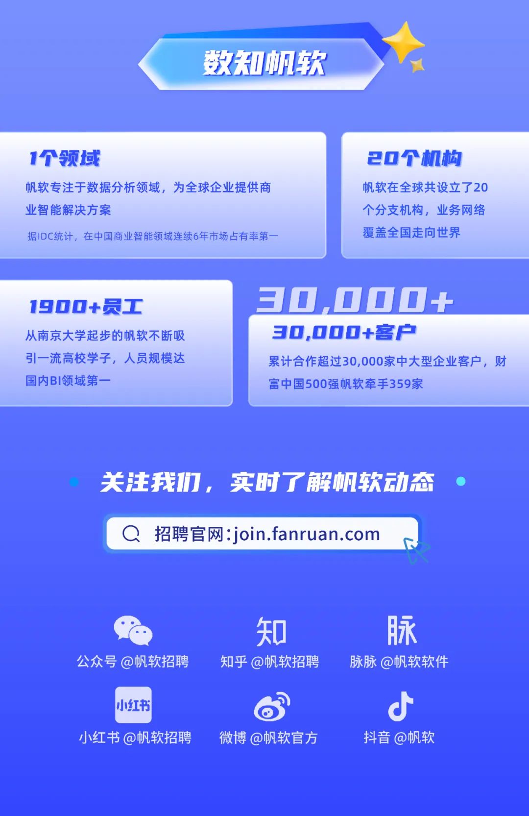 <p>数知帆软</p><p>1个领域</p><p>帆软专注于数据分析领域，为全球企业提供商<br/>业智能解决方案</p><p>据IDC统计，在中国商业智能领域连续6年市场占有率第一</p><p>20个机构<br/>帆软在全球共设立了20<br/>个分支机构，业务网络<br/>覆盖全国走向世界</p><p>1900+员工</p><p>从南京大学起步的帆软不断吸<br/>引一流高校学孑，人员规模达<br/>国内BI领域第一</p><p>30,000+</p><p>30,000+客户</p><p>累计合作超过30,000家中大型企业客户，财<br/>富中国500强帆软牵手359家</p><p>关注我们，实时了解帆软动态<br/>招聘官网:join.fanruan.com</p><p>公众号@帆软招聘</p><p>知<br/>知乎@帆软招聘</p><p>脉<br/>脉脉@帆软软件</p><p>小红书</p><p>小红书@帆软招聘</p><p>微博@帆软官方</p><p>d<br/>抖音@帆软</p>