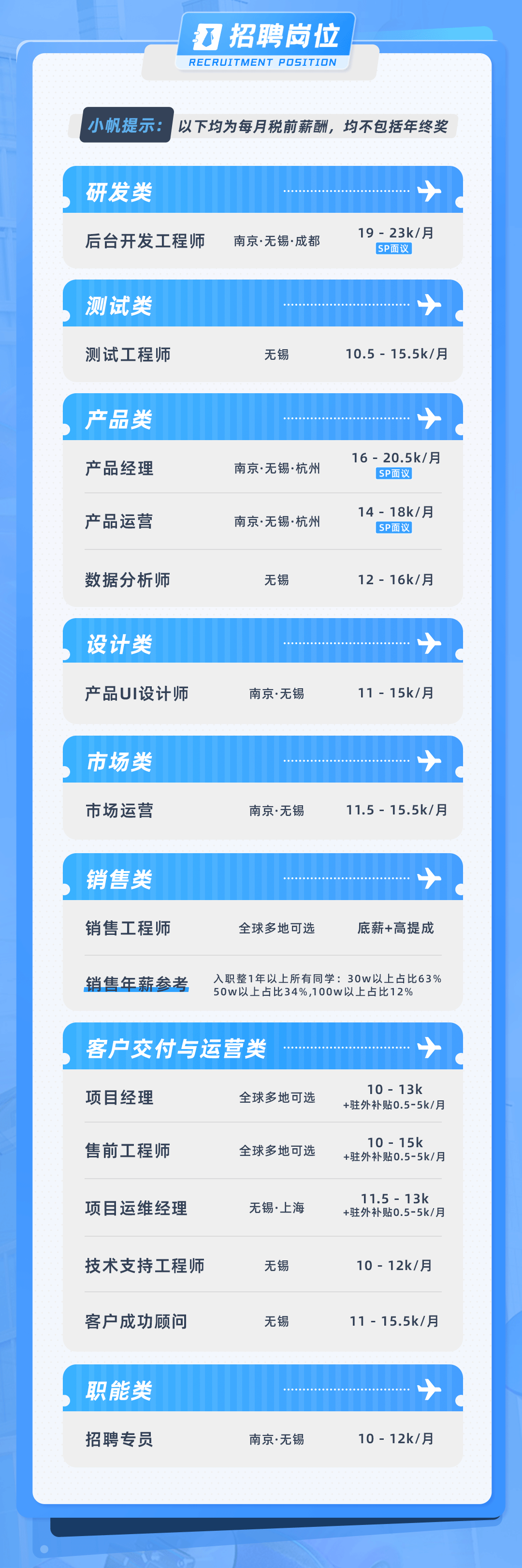 <p>不招聘岗位<br/>RECRUITMENT POSITION</p>
<p>小帆提示:</p>
<p>以下均为每月税前薪酬，均不包括年终奖</p>
<p>研发类</p>
<p>后台开发工程师</p>
<p>南京.无锡.成都</p>
<p>19-23k/月<br/>SP面议</p>
<p>测试类<br/>测试工程师</p>
<p>无锡</p>
<p>10.5-15.5k/月</p>
<p>产品类<br/>产品经理<br/>产品运营</p>
<p>南京.无锡&middot;杭州<br/>南京.无锡.杭州</p>
<p>16-20.5k/月<br/>SP面议</p>
<p>14-18k/月<br/>SP面议</p>
<p>数据分析师</p>
<p>无锡</p>
<p>12-16k/月</p>
<p>设计类<br/>产品UI设计师</p>
<p>南京&middot;无锡</p>
<p>11-15k/月</p>
<p>市场类<br/>市场运营</p>
<p>南京.无锡</p>
<p>11.5-15.5k/月</p>
<p>销售类<br/>销售工程师</p>
<p>销售年薪参考</p>
<p>全球多地可选</p>
<p>底薪+高提成</p>
<p>入职整1年以上所有同学:30w以上占比63%<br/>50w以上占比34%.100w以上占比12%</p>
<p>客户交付与运营类<br/>项目经理</p>
<p>全球多地可选</p>
<p>售前工程师</p>
<p>全球多地可选</p>
<p>项目运维经理</p>
<p>无锡.上海</p>
<p>10-13k<br/>+驻外补贴0.5-5k/月</p>
<p>10-15k<br/>+驻外补贴0.5-5k/月</p>
<p>11.5 -13k<br/>+驻外补贴0.5-5k/月</p>
<p>技术支持工程师</p>
<p>无锡</p>
<p>10-12k/月</p>
<p>客户成功顾问</p>
<p>无锡</p>
<p>11-15.5k/月</p>
<p>职能类<br/>招聘专员</p>
<p>南京&middot;无锡</p>
<p>10-12k/月</p>
