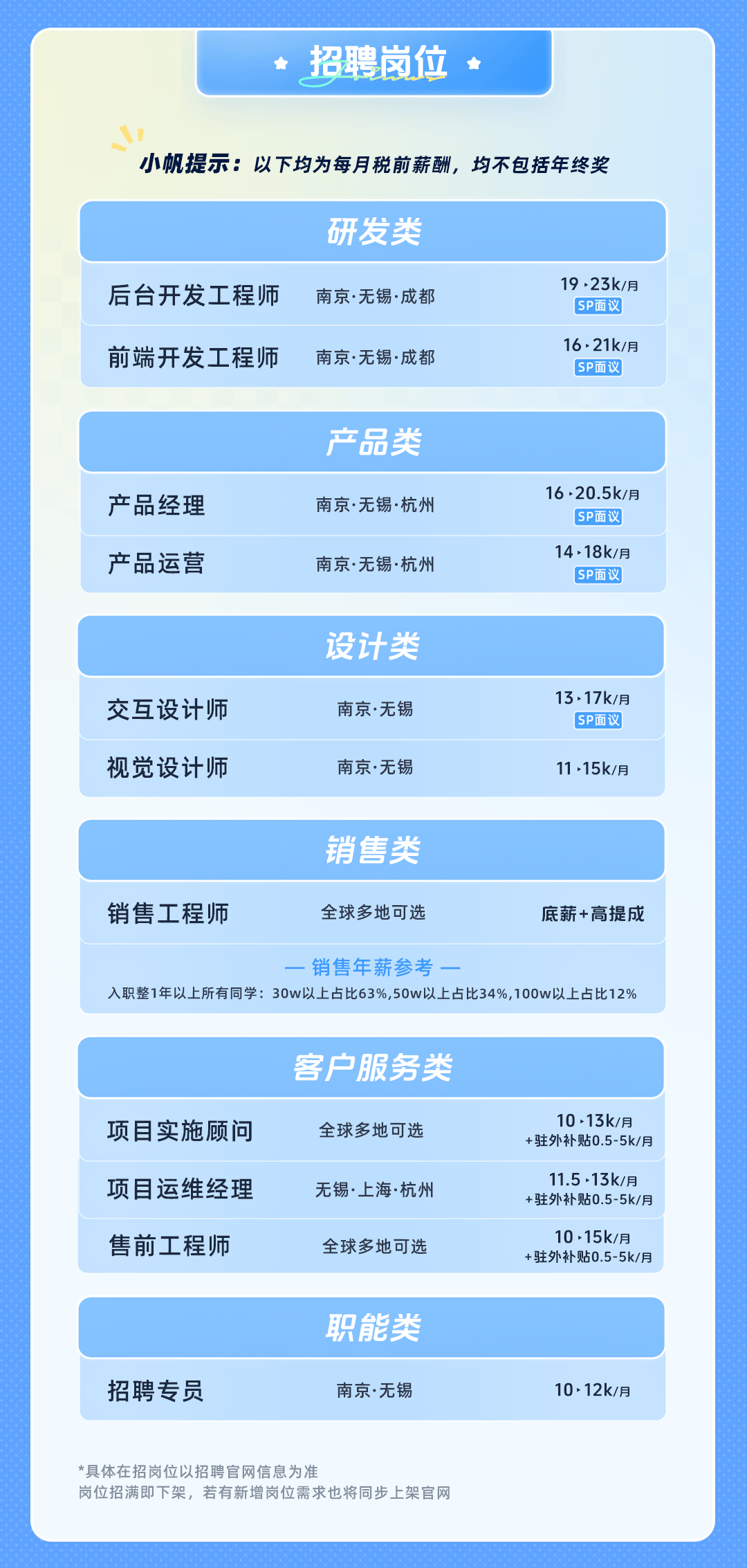 <p>招聘岗位</p>
<p>小帆提示:以下均为每月税前薪酬，均不包括年终奖</p>
<p>后台开发工程师<br/>前端开发工程师</p>
<p>研发类<br/>南京.无锡·成都<br/>南京.无锡·成都</p>
<p>19、23k/月</p>
<p>SP面议</p>
<p>16、21k/月</p>
<p>SP面议</p>
<p>产品类</p>
<p>产品经理<br/>产品运营</p>
<p>南京.无锡·杭州<br/>南京·无锡·杭州</p>
<p>16、20.5k/月</p>
<p>SP面议<br/>14、18k/月</p>
<p>SP面议</p>
<p>交互设计师<br/>视觉设计师</p>
<p>设计类</p>
<p>南京·无锡<br/>南京·无锡</p>
<p>13.17k/月</p>
<p>SP面议</p>
<p>11.15k/月</p>
<p>销售类</p>
<p>销售工程师</p>
<p>全球多地可选</p>
<p>底薪+高提成</p>
<p>销售年薪参考</p>
<p>入职整1年以上所有同学:30w以上占比63%,50w以上占比34%,100w以上占比12%</p>
<p>项目实施顾问<br/>项目运维经理<br/>售前工程师</p>
<p>客户服务类<br/>全球多地可选<br/>无锡·上海·杭州<br/>全球多地可选</p>
<p>10.13k/月<br/>+驻外补贴0.5-5k/月</p>
<p>11.5·13k/月<br/>+驻外补贴0.5-5k/月</p>
<p>1015k/月<br/>+驻外补贴0.5-5k/月</p>
<p>招聘专员</p>
<p>职能类<br/>南京.无锡</p>
<p>10.12k/月</p>
<p>*具体在招岗位以招聘官网信息为准</p>
<p>岗位招满即下架，若有新增岗位需求也将同步上架官网</p>

