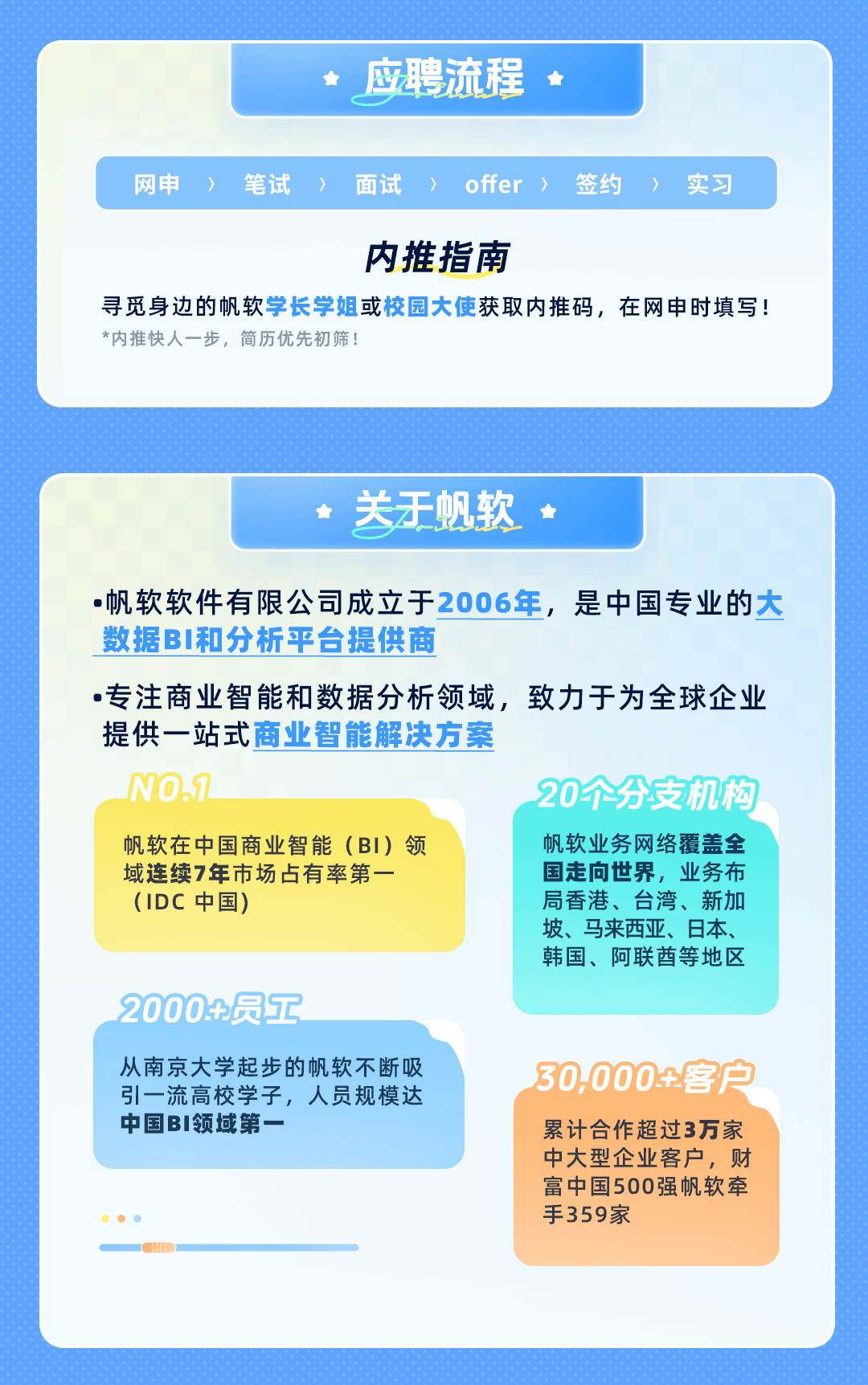 <p>应聘流程</p>
<p>网申<br/>></p>
<p>笔试</p>
<p>面试</p>
<p>offer ></p>
<p>签约<br/>><br/>实习</p>
<p>内推指南</p>
<p>寻觅身边的帆软学长学姐或校园大使获取内推码，在网申时填写!<br/>*内推快人一步，简历优先初筛!</p>
<p>关于帆软</p>
<p>●帆软软件有限公司成立于2006年，是中国专业的大<br/>数据BI和分析平台提供商</p>
<p>.专注商业智能和数据分析领域，致力于为全球企业<br/>提供一站式商业智能解决方案</p>
<p>NO.1</p>
<p>20个分支机构</p>
<p>帆软在中国商业智能(BI)领</p>
<p>帆软业务网络覆盖全</p>
<p>域连续7年市场占有率第一</p>
<p>国走向世界，业务布</p>
<p>(IDC中国)</p>
<p>局香港、台湾、新加<br/>坡、马来西亚、日本、<br/>韩国、阿联酋等地区</p>
<p>2000:+员工</p>
<p>从南京大学起步的帆软不断吸<br/>引一流高校学子，人员规模达<br/>中国BI领域第一</p>
<p>30,000+客户</p>
<p>累计合作超过3万家<br/>中大型企业客户，财<br/>富中国500强帆软牵<br/>手359家</p>
