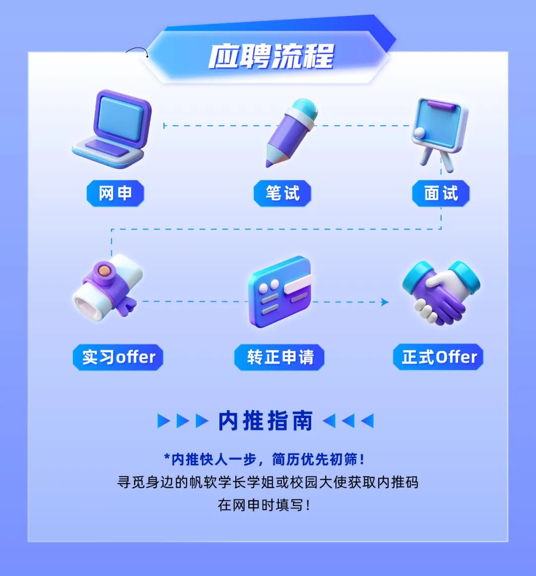 <p>应聘流程</p><p>网申笔试面试</p><p>\' 实习offer )转正申请正式0ffer</p><p>➢➢◆内推指南1<<</p><p>*内推快人一步,简历优先初筛!</p><p>寻觅身边的帆软学长学姐或校园大使获取内推码</p><p>在网申时填写!</p>