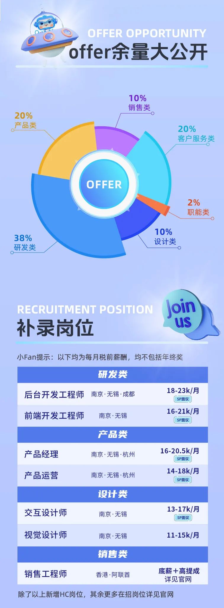 <p>OFFER OPPORTUNIT Y</p>
<p>RUS</p>
<p>除了以上新增HC岗位,其余更多在招岗位详见官网</p>

<table>
<tr><td colspan="3">OLo O</td>
<td></td>
<td></td>
<td></td>
<td></td>
</tr>
<tr><td colspan="7">C offer余量大公开10%销售类20%产品类 20%客户服务类.OFFER2%I 职能类10%38%设计类研发类</td>
</tr>
<tr><td>R EC</td>
<td>ITM</td>
<td>ENTPO</td>
<td>ITI</td>
<td colspan="3">0 N Join</td>
</tr>
<tr><td colspan="7">补录岗位 US小Fan提示:以下均为每月税前薪酬,均不包括年终奖研发类</td>
</tr>
<tr><td colspan="7">18-23k/月后台开发工程师南京无锡.成都SP面议 0</td>
</tr>
<tr><td colspan="7">16-21k/月前端开发工程师 南京无锡( SP面议)</td>
</tr>
<tr><td colspan="7">产品类</td>
</tr>
<tr><td colspan="7">产品经理 南京无锡杭州 16-20.5k/月( SP面议0</td>
</tr>
<tr><td colspan="7">14-18k/月产品运营 南京无锡杭州C SP面议)</td>
</tr>
<tr><td colspan="7">设计类</td>
</tr>
<tr><td colspan="7">13-17k/月交互设计师 南京无锡C SP面议0</td>
</tr>
<tr><td colspan="7">视觉设计师 南京无锡 11-15k/月销售类</td>
</tr>
<tr><td colspan="7">底薪+高提成销售工程师 香港.阿联酋详见官网</td>
</tr>
</table>
