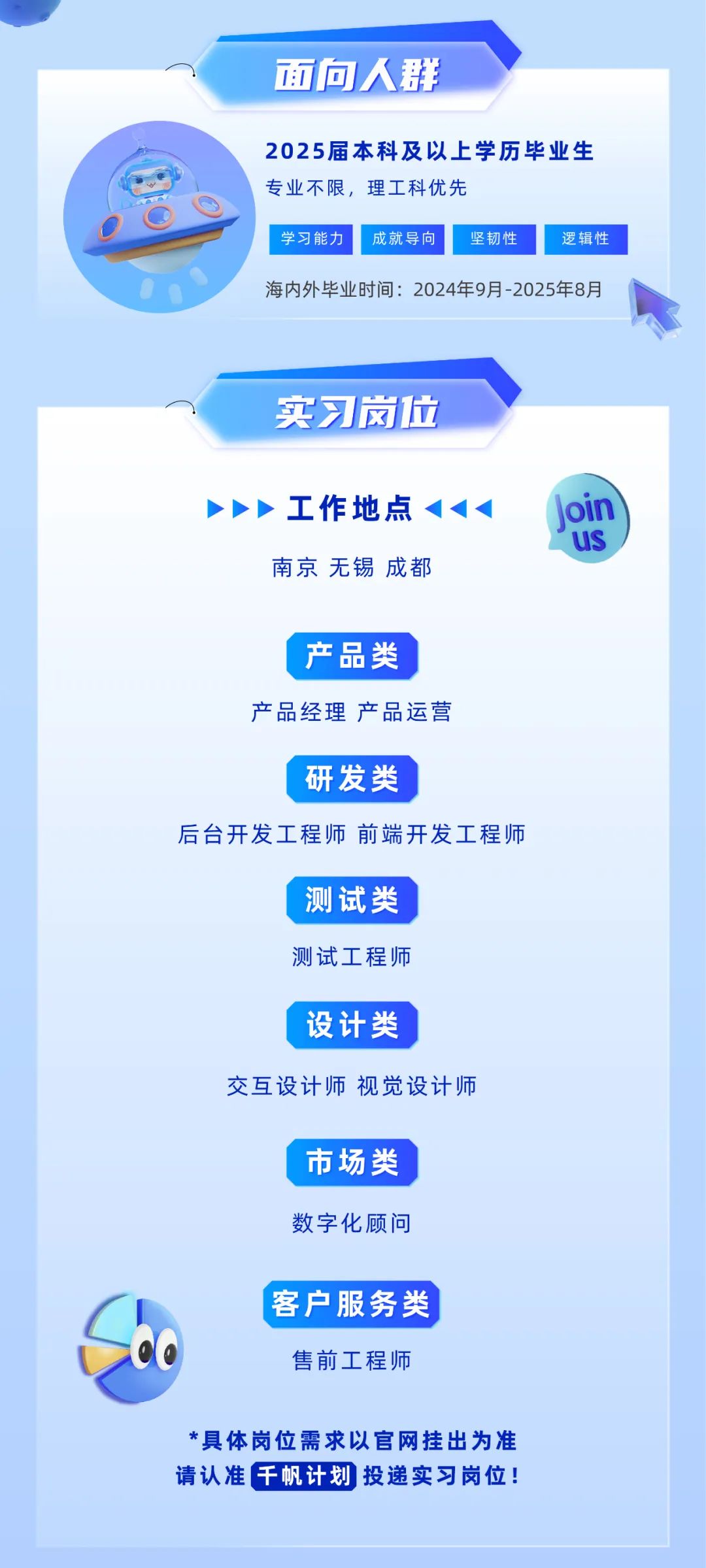 <p>面向人群</p><p>2025届本科及以上学历毕业生<br/>专业不限，理工科优先</p><p>学习能力</p><p>成就导向</p><p>坚韧性</p><p>逻辑性</p><p>海内外毕业时间:2024年9月-2025年8月</p><p>实习岗位</p><p>工作地点</p><p>南京无锡成都</p><p>oin</p><p>US</p><p>产品类</p><p>产品经理产品运营</p><p>研发类</p><p>后台开发工程师前端开发工程师</p><p>测试类<br/>测试工程师</p><p>设计类</p><p>交互设计师 视觉设计师</p><p>市场类<br/>数字化顾问</p><p>客户服务类<br/>售前工程师</p><p>*具体岗位需求以官网挂出为准<br/>请认准千帆计划投递实习岗位!</p>
