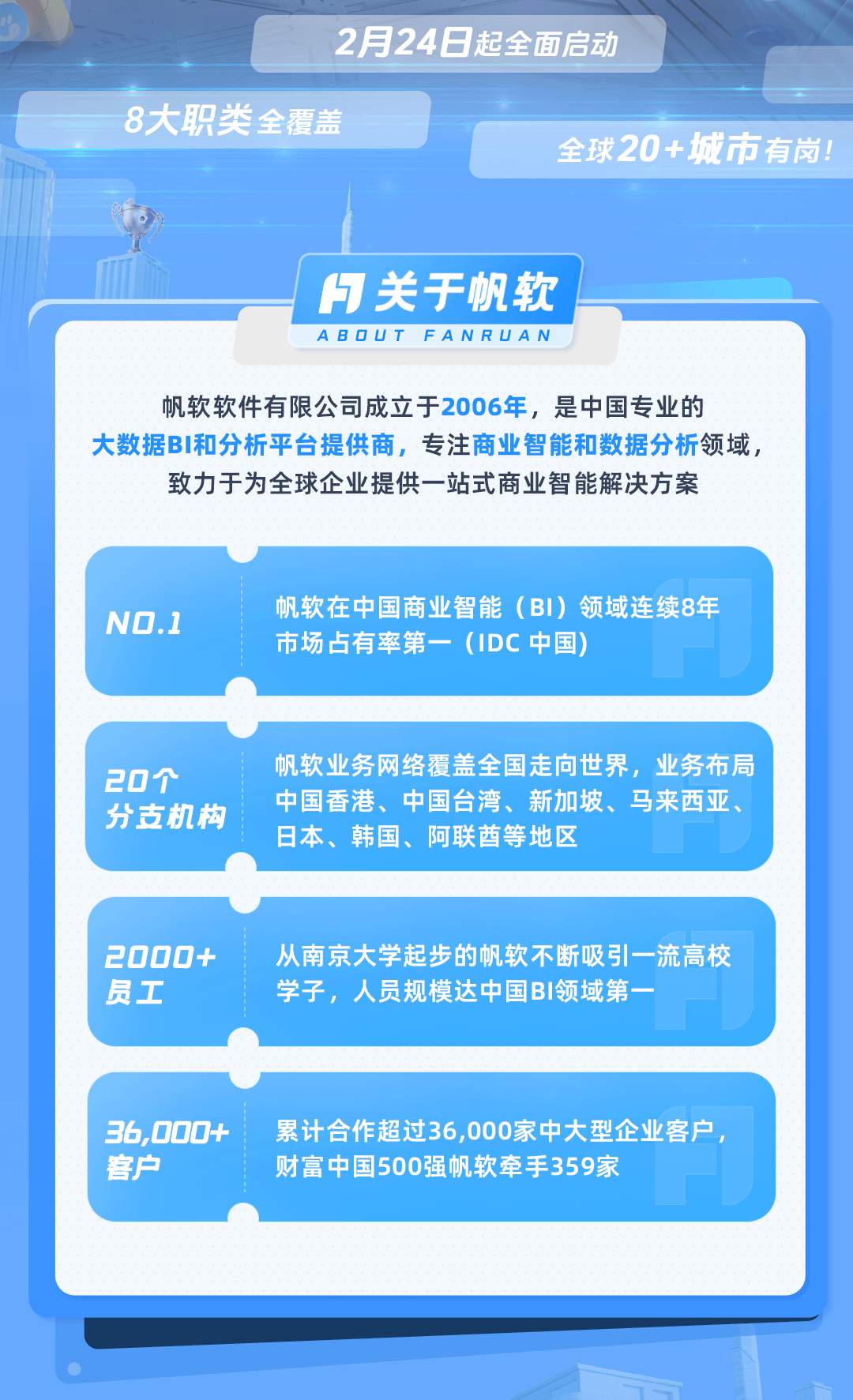 <p>2月24日起全面启动</p>
<p>8大职类全覆盖</p>
<p>全球20+城市有岗!</p>
<p>阿关于帆软<br/>ABOUT FANRUAN</p>
<p>帆软软件有限公司成立于2006年，是中国专业的</p>
<p>大数据BI和分析平台提供商，专注商业智能和数据分析领域，</p>
<p>致力于为全球企业提供一站式商业智能解决方案</p>
<p>NO.1</p>
<p>帆软在中国商业智能(BI)领域连续8年<br/>市场占有率第一(IDC中国)</p>
<p>20个</p>
<p>分支机构</p>
<p>帆软业务网络覆盖全国走向世界，业务布局<br/>中国香港、中国台湾、新加坡、马来西亚、<br/>日本、韩国、阿联酋等地区</p>
<p>2000+</p>
<p>员工</p>
<p>从南京大学起步的帆软不断吸引一流高校<br/>学子，人员规模达中国BI领域第一</p>
<p>36,000+<br/>客户</p>
<p>累计合作超过36,000家中大型企业客户<br/>财富中国500强帆软牵手359家</p>
