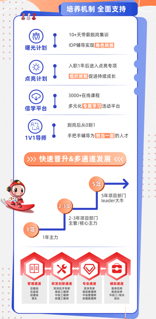 <p>培养机制全面支持</p>
<p>(郧)10+天带薪脱岗集训</p>
<p>曙光计划IDP辅导实现角色转换</p>

<table>
<tr><td></td>
<td>入职1年后进入点亮专项</td>
</tr>
<tr><td colspan="2">点亮计划 组织赋能促进持续成长</td>
</tr>
<tr><td> </td>
<td>3000+在线课程</td>
</tr>
<tr><td colspan="2">. 多元化|专属学习活动平台信学平台</td>
</tr>
<tr><td colspan="2">到岗后从0到11V1导师 手把手辅导为独当一面的人才>>> 快速晋升&多通道发展<《<5年5年项目部门leader大牛2-3年2-3年项目部门主管/核心主力1年)1年主力</td>
</tr>
<tr><td colspan="2">管理通道 研发创新通道 专业通道 辅助通道总裁级 资深技术专家 资深专家 首席技师总监级 高级工程师 高级管理师 高级技师经理级 中级工程师 中级管理师 中级工/线长课长 助理工程师 助理管理师 线长</td>
</tr>
</table>
