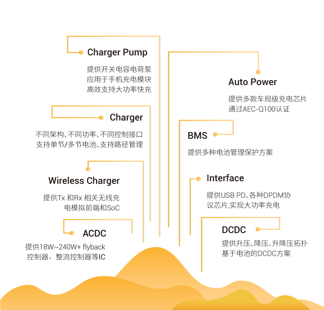 <p>Charger Pump<br/>提供开关电容电荷泵<br/>应用于手机充电模块<br/>高效支持大功率快充</p>
<p>Charger</p>
<p>不同架构、不同功率、不同控制接口<br/>支持单节/多节电池、支持路径管理</p>
<p>Auto Power</p>
<p>提供多款车规级充电芯片<br/>通过AEC-Q100认证</p>
<p>BMS</p>
<p>提供多种电池管理保护方案</p>
<p>Wireless Charger<br/>提供Tx和Rx相关无线充</p>
<p>电模拟前端和SoC</p>
<p>Interface</p>
<p>提供USB PD、各种DPDM协<br/>议芯片,实现大功率充电</p>
<p>ACDC</p>
<p>提供18W~240W+flyback<br/>控制器、整流控制器等IC</p>
<p>DCDC</p>
<p>提供升压、降压、升降压拓扑<br/>基于电池的DCDC方案</p>
