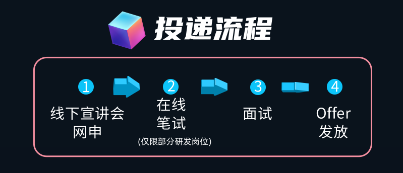 <p>投递流程</p>
<p>线下宣讲会</p>
<p>网申</p>
<p>在线</p>
<p>笔试</p>
<p>(仅限部分研发岗位)</p>
<p>面试</p>
<p>Offer</p>
<p>发放</p>
