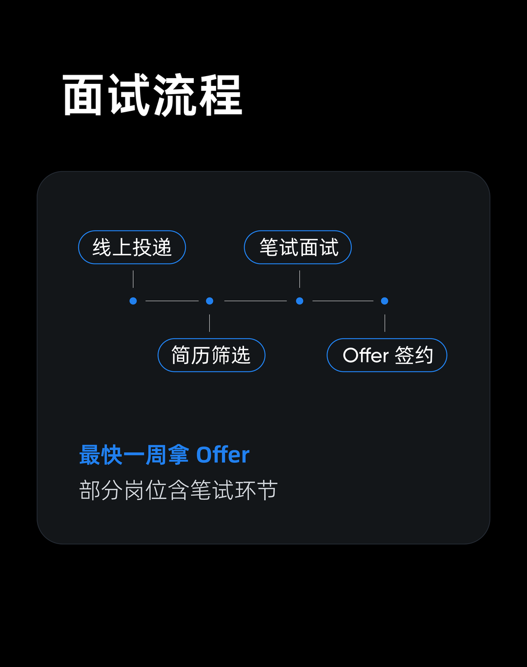面试流程\\n线上投递\\n笔试面试\\n简历筛选\\nOffer 签约\\n最快一周拿offer\\n部分岗位含笔试环节\\n