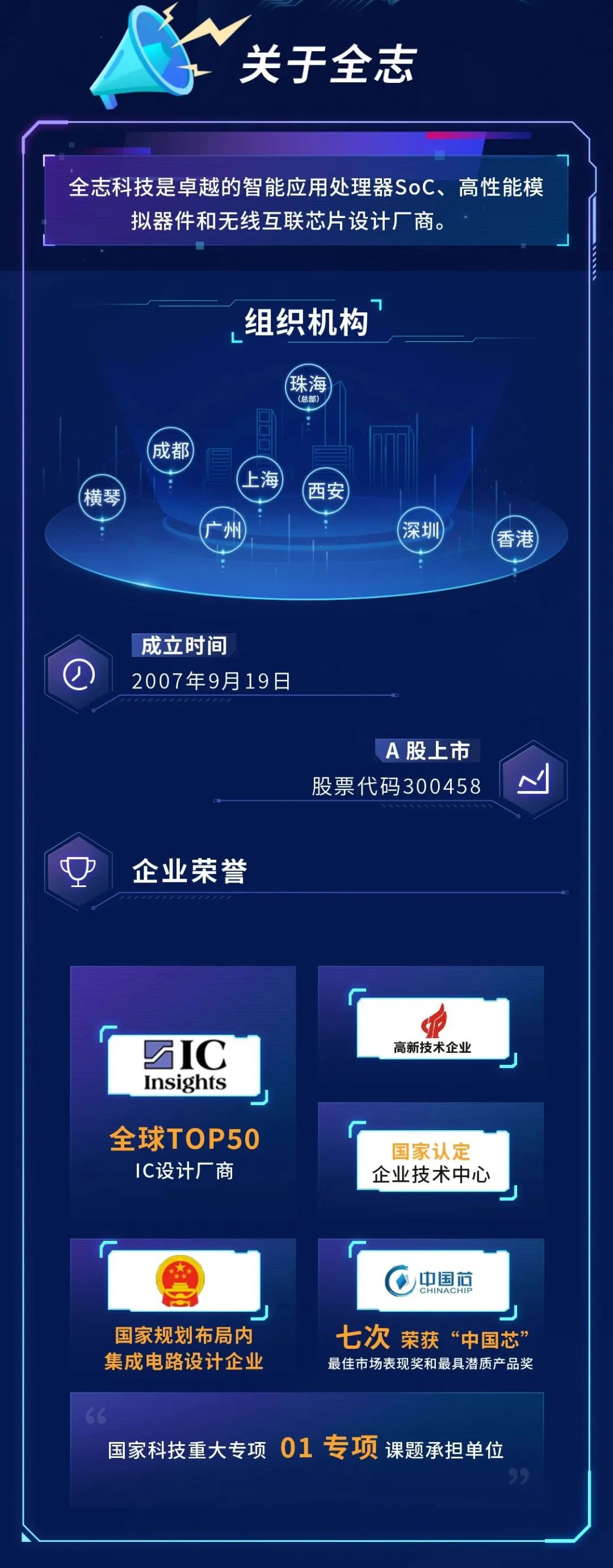 <p>关于全志</p>
<p>全志科技是卓越的智能应用处理器SoC、高性能模</p>
<p>拟器件和无线互联芯片设计厂商。</p>
<p>组织机构</p>
<p>珠海</p>
<p>普部</p>
<p>横琴</p>
<p>成都</p>
<p>上海</p>
<p>西安</p>
<p>一小小</p>
<p>深圳</p>
<p>香港</p>
<p>成立时间</p>
<p>2007年9月19日</p>
<p>A股上市</p>
<p>股票代码300458</p>
<p>企业荣誉</p>
<p>IC<br/>Insights</p>
<p>全球TOP50</p>
<p>IC设计厂商</p>
<p>高新技术企业</p>
<p>国家认定<br/>企业技术中心</p>
<p>中国芯</p>
<p>CHINACI</p>
<p>国家规划布局内<br/>集成电路设计企业</p>
<p>七次荣获“中国芯”<br/>最佳市场表现奖和最具潜质产品奖</p>
<p>国家科技重大专项01 专项课题承担单位</p>
