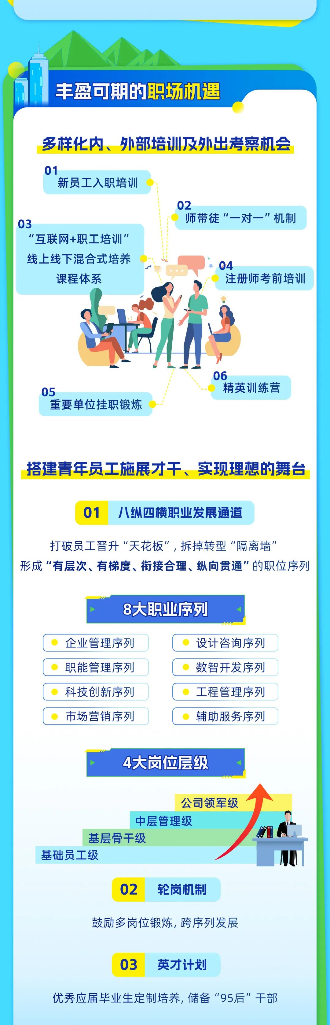 <p>丰盈可期的职场机遇</p>
<p>多样化内、<br/>外部培训及外出考察机会</p>
<p>01</p>
<p>新员工入职培训</p>
<p>03</p>
<p>"互联网+职工培训”<br/>线上线下混合式培养<br/>课程体系</p>
<p>02</p>
<p>师带徒“一对一”机制</p>
<p>04</p>
<p>注册师考前培训</p>
<p>AH</p>
<p>05</p>
<p>重要单位挂职锻炼</p>
<p>06</p>
<p>精英训练营</p>
<p>搭建青年员工施展才干、实现理想的舞台</p>
<p>01</p>
<p>八纵四横职业发展通道</p>
<p>打破员工晋升“天花板”,拆掉转型“隔离墙”</p>
<p>形成“有层次、有梯度、衔接合理、纵向贯通”的职位序列</p>
<p>8大职业序列</p>
<p>企业管理序列<br/>职能管理序列<br/>科技创新序列<br/>市场营销序列</p>
<p>设计咨询序列<br/>数智开发序列<br/>工程管理序列<br/>辅助服务序列</p>
<p>4大岗位层级</p>
<p>公司领军级</p>
<p>中层管理级</p>
<p>基层骨干级</p>
<p>基础员工级</p>
<p>02</p>
<p>轮岗机制</p>
<p>鼓励多岗位锻炼，跨序列发展</p>
<p>03</p>
<p>英才计划</p>
<p>优秀应届毕业生定制培养，储备“95后”干部</p>
