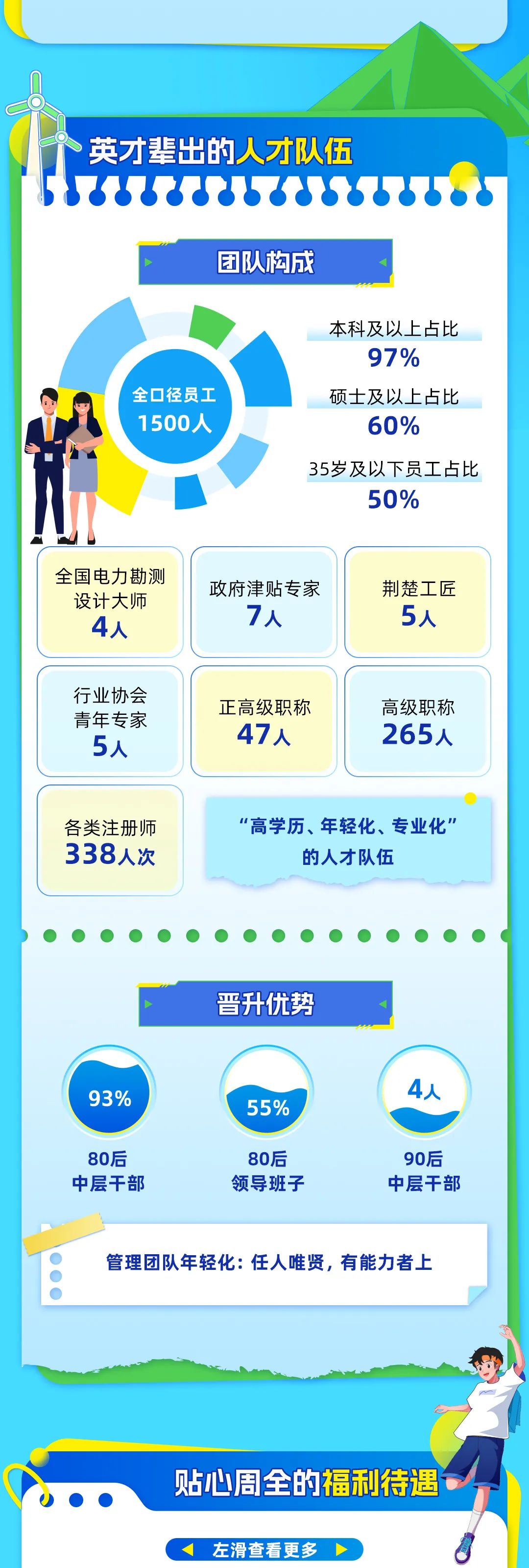 <p>英才辈出的人才队伍</p>
<p>团队构成</p>
<p>全口径员工<br/>1500人</p>
<p>本科及以上占比<br/>97%</p>
<p>硕士及以上占比<br/>60%</p>
<p>35岁及以下员工占比</p>
<p>50%</p>
<p>全国电力勘测<br/>设计大师</p>
<p>4人</p>
<p>行业协会<br/>青年专家</p>
<p>5人</p>
<p>各类注册师<br/>338人次</p>
<p>政府津贴专家<br/>7人</p>
<p>荆楚工匠</p>
<p>5人</p>
<p>正高级职称</p>
<p>47人</p>
<p>高级职称<br/>265人</p>
<p>"高学历、年轻化、专业化’</p>
<p>的人才队伍</p>
<p>晋升优势</p>
<p>93%</p>
<p>55%</p>
<p>4入</p>
<p>80后<br/>中层干部</p>
<p>80后<br/>领导班子</p>
<p>90后<br/>中层干部</p>
<p>管理团队年轻化:任人唯贤，有能力者上</p>
<p>贴心周全的福利待遇<br/>左滑查看更多</p>
