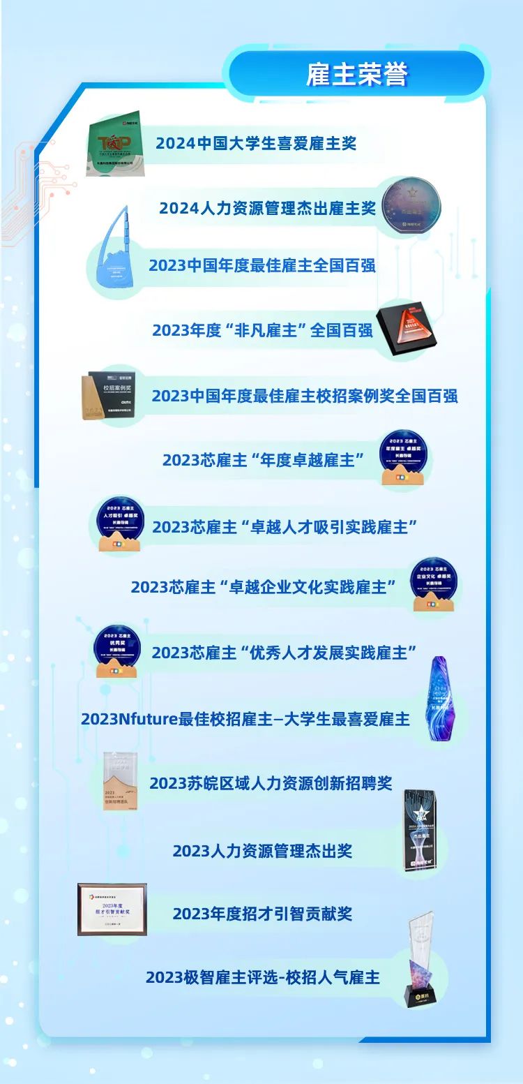 <p>雇主荣誉</p>
<p>2024中国大学生喜爱雇主奖</p>
<p>2024人力资源管理杰出雇主奖\'</p>
<p>2023中国年度最佳雇主全国百强</p>
<p>2023年度&ldquo;非凡雇主&rdquo;全国百强</p>
<p>校招富例奖</p>
<p>2023中国年度最佳雇主校招案例奖全国百强</p>
<p>电I</p>
<p>2023芯雇主&ldquo;年度卓越雇主&rdquo;</p>
<p>2023芯雇主&ldquo;卓越人才吸引实践雇主&rdquo;</p>
<p>DM</p>
<p>2023芯雇主&ldquo;卓越企业文化实践雇主"</p>
<p>2023芯雇主&ldquo;优秀人才发展实践雇主&rdquo;</p>
<p>2023Nfuture最佳校招雇主-大学生最喜爱雇主</p>
<p>2023苏皖区域人力资源创新招聘奖</p>
<p>2023人力资源管理杰出奖</p>
<p>e</p>
<p> 才引管责献卖2023年度招才引智贡献奖</p>
<p>2023极智雇主评选-校招人气雇主</p>
