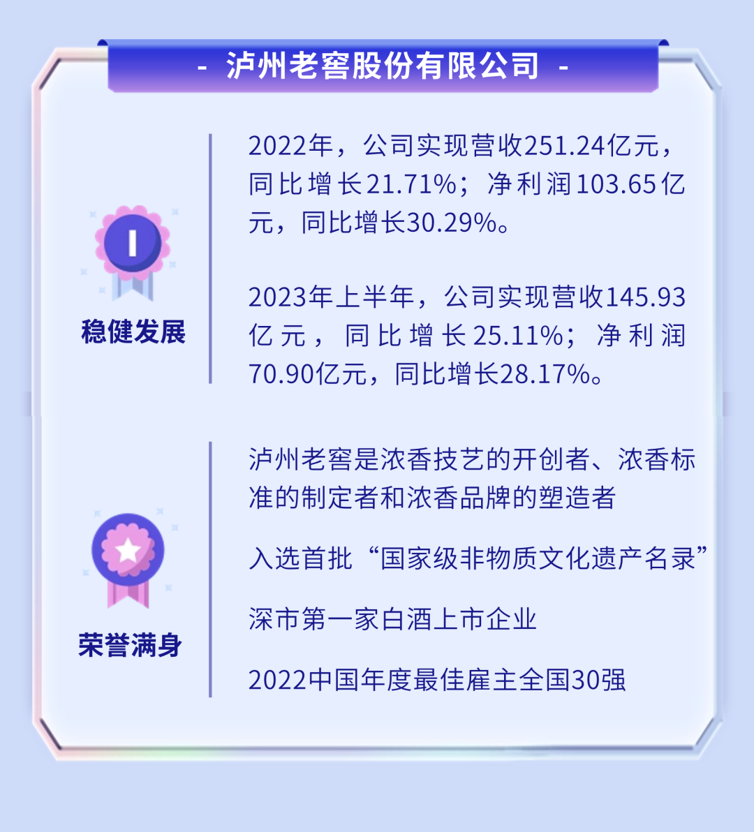 <p>泸州老窖股份有限公司</p>
<p>2022年，公司实现营收251.24亿元，<br/>同比增长21.71%;净利润103.65亿<br/>元，同比增长30.29%。</p>
<p>稳健发展</p>
<p>2023年上半年，公司实现营收145.93<br/>亿元，同比增长25.11%;净利润<br/>70.90亿元，同比增长28.17%。</p>
<p>泸州老窖是浓香技艺的开创者、浓香标<br/>准的制定者和浓香品牌的塑造者</p>
<p>入选首批“国家级非物质文化遗产名录”</p>
<p>荣誉满身</p>
<p>深市第一家白酒上市企业</p>
<p>2022中国年度最佳雇主全国30强</p>
