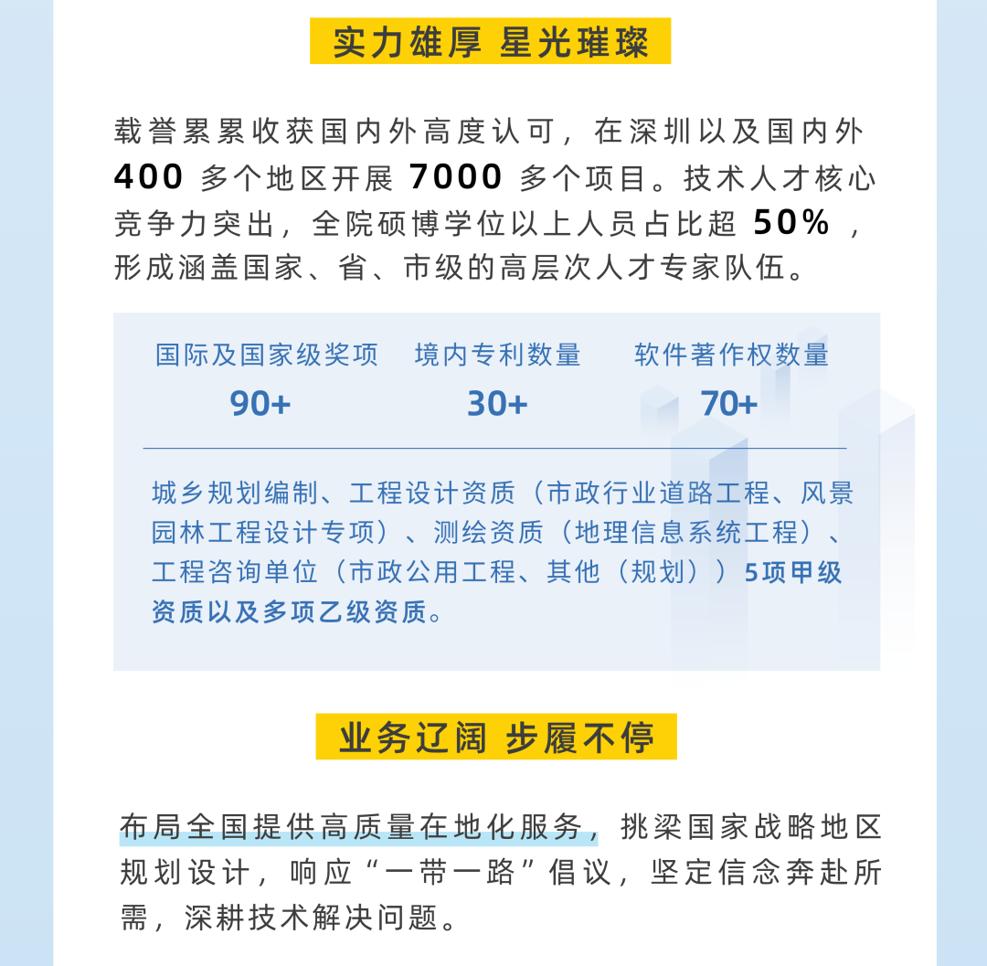 <p>实力雄厚 星光璀璨</p>
<p>载誉累累收获国内外高度认可，在深圳以及国内外<br/>400多个地区开展7000多个项目。技术人才核心<br/>竞争力突出，全院硕博学位以上人员占比超50%，<br/>形成涵盖国家、省、市级的高层次人才专家队伍。</p>
<p>国际及国家级奖项 境内专利数量 软件著作权数量</p>
<p>90+</p>
<p>30+</p>
<p>70+</p>
<p>城乡规划编制、工程设计资质(市政行业道路工程、风景<br/>园林工程设计专项)、测绘资质(地理信息系统工程)、<br/>工程咨询单位(市政公用工程、其他(规划))5项甲级<br/>资质以及多项乙级资质。</p>
<p>业务辽阔 步履不停</p>
<p>布局全国提供高质量在地化服务，挑梁国家战略地区<br/>规划设计，响应“一带一路”倡议，坚定信念奔赴所<br/>需，深耕技术解决问题。</p>
