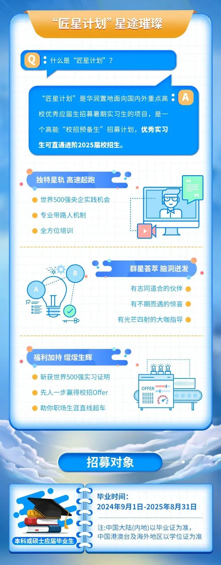 
<table>
<tr><td colspan="3">“匠星计划”星途璀璨Q :什么是“匠星计划“匠星计划”是华润置地面向国内外重点高:A )校优秀应届生招募暑期实习生的项目,是一个高能“校招预备生”招募计划,优秀实习生可直通进阶2025届校招生。独特星轨高速起跑 . 世界500强央企实践机会 专业带路人机制 全方位培训 ☐h</td>
</tr>
<tr><td colspan="3"> 章 群星荟萃脑洞迸发有志同道合的伙伴 E岩O 有不期而遇的惊喜  8 有光芒四射的大咖指导 </td>
</tr>
<tr><td colspan="3">C)福利加持熠熠生辉M.Mm</td>
</tr>
<tr><td>)斩获世界500强实习证明</td>
<td></td>
<td></td>
</tr>
<tr><td></td>
<td rowspan="2">OFFER删</td>
<td></td>
</tr>
<tr><td>》先人一步赢得校招Offer</td>
<td></td>
</tr>
<tr><td colspan="3">》助你职场生涯直线超车</td>
</tr>
<tr><td colspan="3">.  招募对象</td>
</tr>
<tr><td colspan="3">C) C P 毕业时间:C P 2024年9月1日-2025年8月31日PP 注:中国大陆(内地)以毕业证为准,中国港澳台及海外地区以学位证为准.本科或硕士应届毕业生</td>
</tr>
</table>
