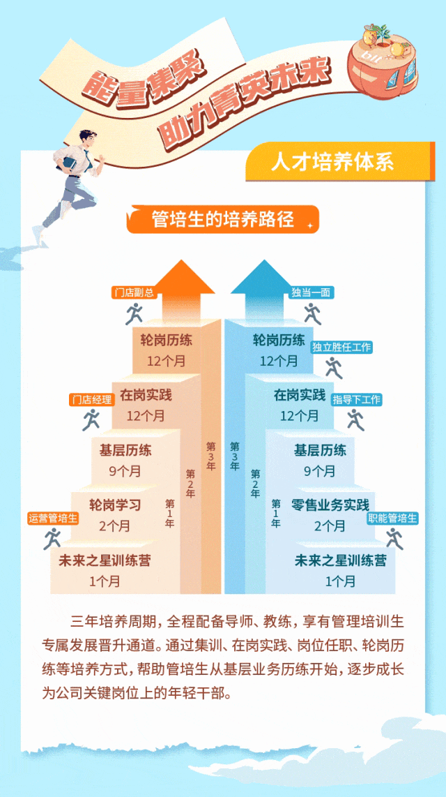 <p>味来C</p>
<p>人才培养体系</p>
<p>管培生的培养路径,</p>
<p>门店副总独当一面</p>
<p>穴定</p>
<p>轮岗历练轮岗历练独立胜任工作</p>
<p>12个月12个月定</p>
<p>C店经理在岗实践在岗实践指导下工作</p>
<p>穴12个月12个月定</p>
<p>基层历练第第基层历练</p>
<p>9个月第年年第9个月</p>
<p>年年</p>
<p>轮岗学习第第零售业务实践</p>
<p>运营管培生2个月年1年2个月职能管培生</p>
<p>穴穴</p>
<p>未来之星训练营未来之星训练营</p>
<p>1个月1个月</p>
<p>三年培养周期,全程配备导师、教练,享有管理培训生</p>
<p>专属发展晋升通道。通过集训、在岗实践、岗位任职、轮岗历</p>
<p>练等培养方式,帮助管培生从基层业务历练开始,逐步成长</p>
<p>为公司关键岗位上的年轻干部。</p>
