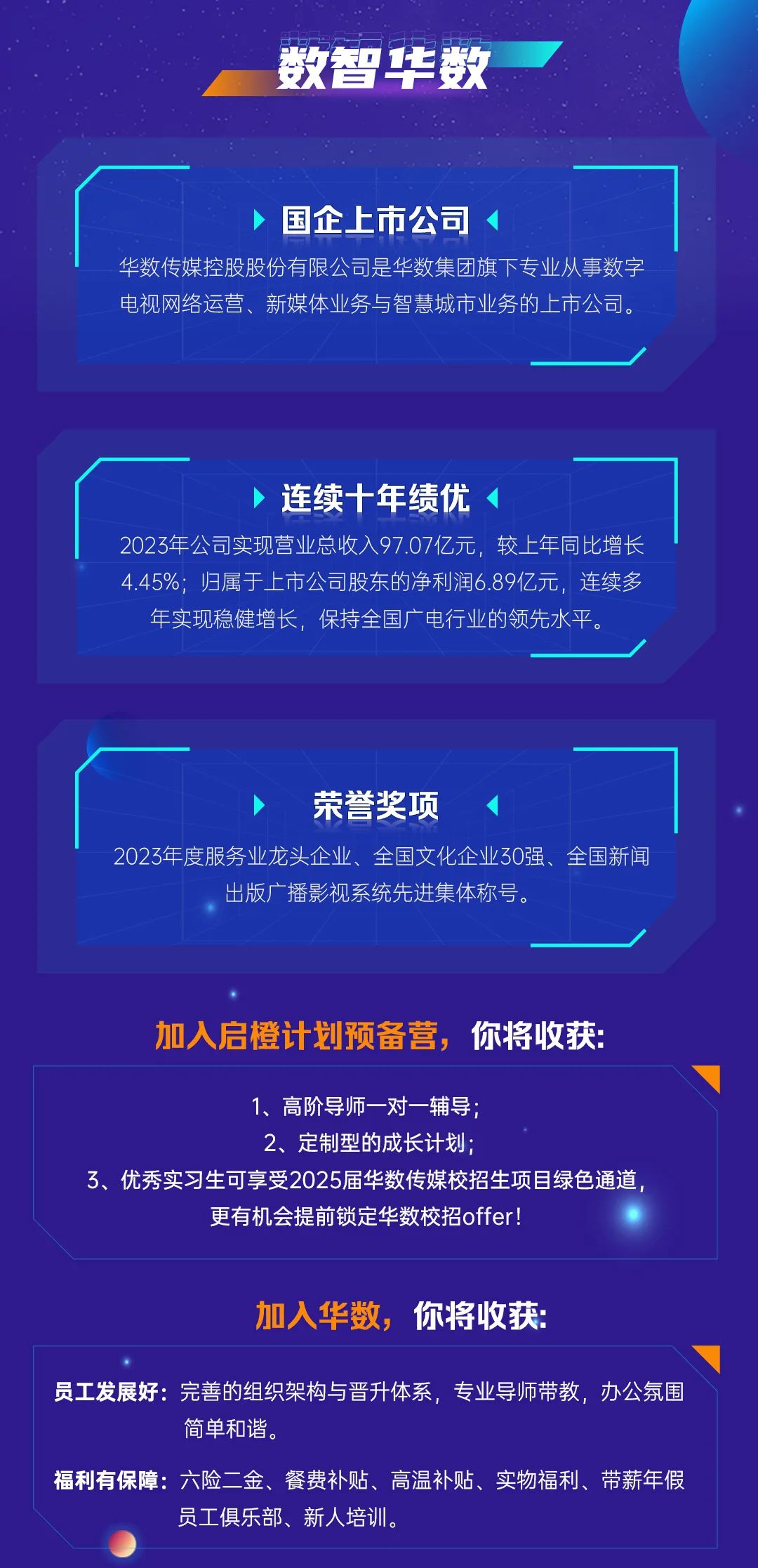 <p>数智华数</p><p>国企上市公司</p><p>华数传媒控股股份有限公司是华数集团旗下专业从事数字<br/>电视网络运营、新媒体业务与智慧城市业务的上市公司。</p><p>连续十年绩优</p><p>2023年公司实现营业总收入97.07亿元，较上年同比增长<br/>4.45%;归属于上市公司股东的净利润6.89亿元，连续多<br/>年实现稳健增长，保持全国广电行业的领先水平</p><p>荣誉奖项</p><p>2023年度服务业龙头企业、全国文化企业30强、全国新闻</p><p>出版广播影视系统先进集体称号。</p><p>加入启橙计划预备营，你将收获:</p><p>1、高阶导师一对一辅导;</p><p>2、定制型的成长计划;</p><p>3、优秀实习生可享受2025届华数传媒校招生项目绿色通道</p><p>更有机会提前锁定华数校招offer!</p><p>加入华数，你将收获:</p><p>员工发展好:完善的组织架构与晋升体系，专业导师带教，办公氛围</p><p>简单和谐。</p><p>福利有保障:六险二金、餐费补贴、高温补贴、实物福利、带薪年假</p><p>员工俱乐部、新人培训。</p>