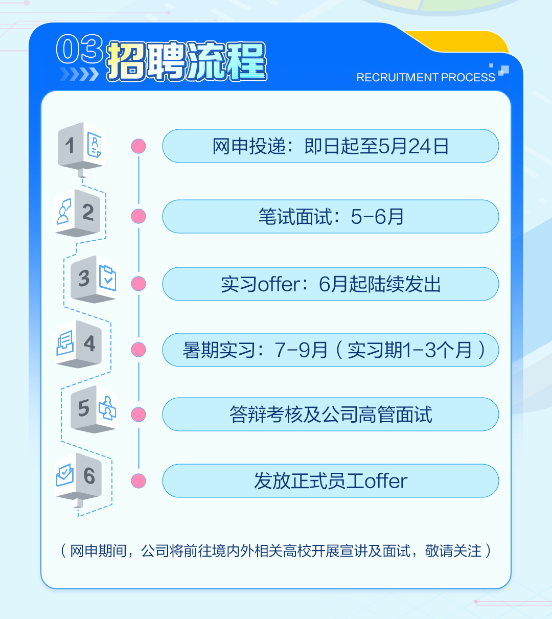 <p>招聘流程</p>
<table>
<tr><td>03</td>
<td></td>
<td></td>
</tr>
<tr><td>>></td>
<td></td>
<td>RECRUITMENT PROCESS </td>
</tr>
<tr><td colspan="3">1日 网申投递:即日起至5月24日82 笔试面试: 5-6月3过 实习offer: 6月起陆续发出园 暑期实习: 7-9月(实习期1-3个月))5 岛 ( 答辩考核及公司高管面试四6 发放正式员工offer(网申期间,公司将前往境内外相关高校开展宣讲及面试,敬请关注)</td>
</tr>
</table>