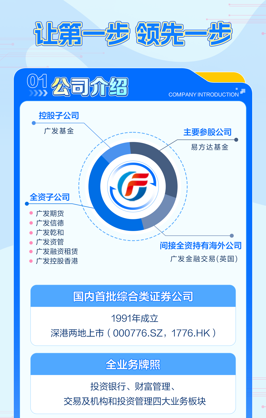 <p>让第一AnF 1领先-PAnh</p>
<table>
<tr><td>01 公司介绍》》></td>
<td>COMPANY INTRODUCTION</td>
</tr>
<tr><td colspan="2">控股子公司广发基金 主要参股公司易方达基金全资子公司) 广发期货广发信德, 广发乾和、广发资管 间接全资持有海外公司广发融资租赁广发控股香港 广发金融交易(英国)</td>
</tr>
<tr><td colspan="2">国内首批综合类证券公司</td>
</tr>
<tr><td colspan="2">1991年成立深港两地上市(000776.SZ, 1776.HK )</td>
</tr>
<tr><td colspan="2"></td>
</tr>
<tr><td colspan="2">全业务牌照</td>
</tr>
<tr><td colspan="2">投资银行、财富管理、交易及机构和投资管理四大业务板块</td>
</tr>
</table>