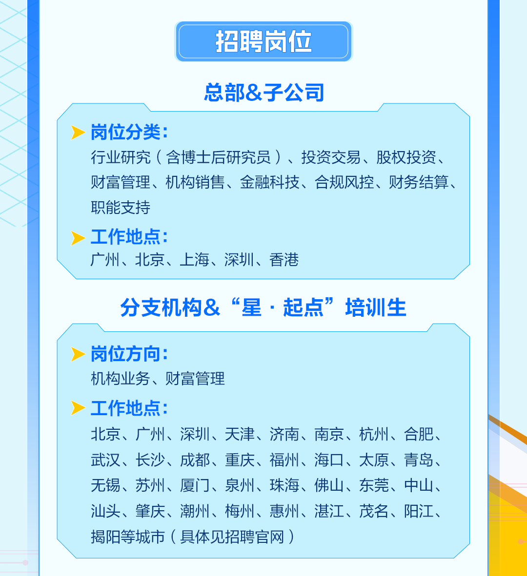 <p>招聘岗位</p>
<p>总部&子公司</p>
<p>岗位分类:</p>
<p>行业研究(含博士后研究员)、投资交易、股权投资、</p>
<p>财富管理、机构销售、金融科技、合规风控、财务结算、</p>
<p>职能支持</p>
<p>工作地点:</p>
<p>广州、北京、上海、深圳、香港</p>
<p>分支机构&“星 起点”培训生</p>
<p>岗位方向:</p>
<p>机构业务、财富管理</p>
<p>工作地点:</p>
<p>北京、广州、深圳、天津、济南、南京、杭州、合肥、</p>
<p>武汉、长沙、成都、重庆、福州、海☐、太原、青岛、</p>
<p>无锡、苏州、厦门、泉州、珠海、佛山、东莞、中山、</p>
<p>汕头、肇庆、潮州、梅州、惠州、湛江、茂名、阳江、</p>
<p>揭阳等城市(具体见招聘官网)</p>