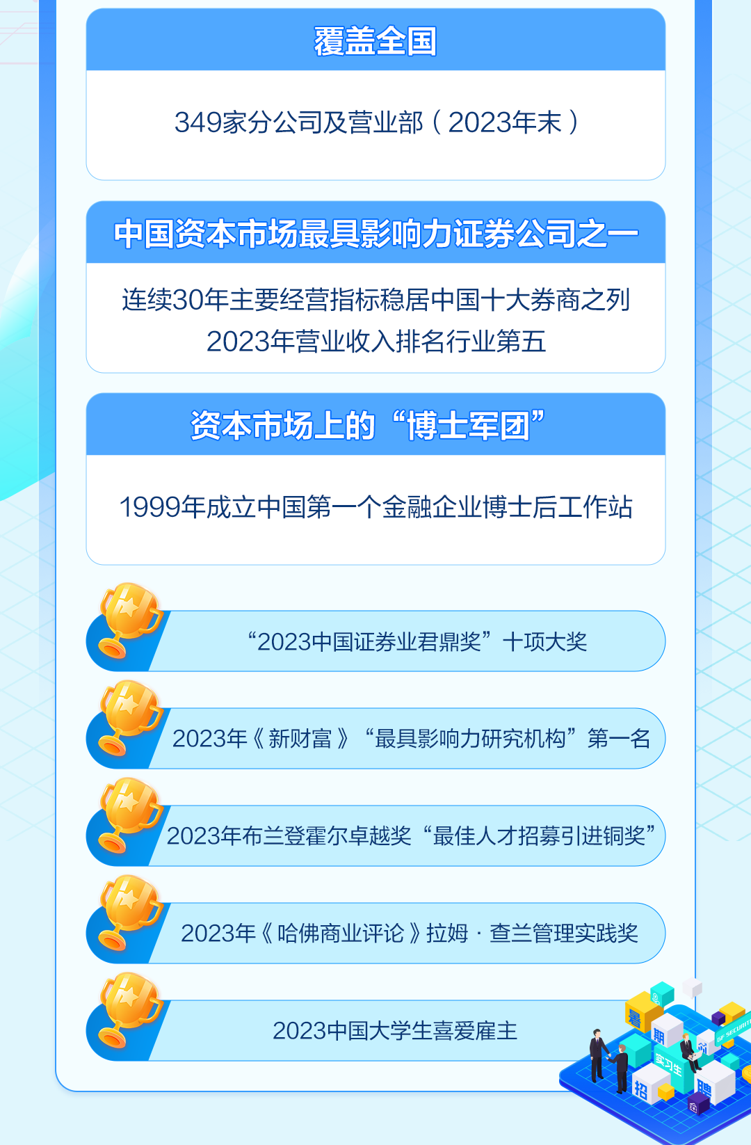 <table>
<tr><td>覆盖全国</td>
</tr>
<tr><td>349家分公司及营业部( 2023年末)</td>
</tr>
<tr><td></td>
</tr>
<tr><td>中国资本市场最具影响力证券公司之一</td>
</tr>
<tr><td>连续30年主要经营指标稳居中国十大券商之列2023年营业收入排名行业第五</td>
</tr>
<tr><td></td>
</tr>
<tr><td>资本市场上的“博士军团”</td>
</tr>
<tr><td>1999年成立中国第一个金融企业博士后工作站</td>
</tr>
<tr><td>,“2023中国证券业君鼎奖”十项大奖</td>
</tr>
<tr><td>,2023年 《新财富》“最具影响力研究机构” 第一名</td>
</tr>
<tr><td>2023年布兰登霍尔卓越奖 “最佳人才招募弓|进铜奖”</td>
</tr>
<tr><td>,2023年《哈佛商业评论》拉姆.查兰管理实践奖</td>
</tr>
<tr><td>, 餐2023中国大学生喜爱雇主超</td>
</tr>
</table>
