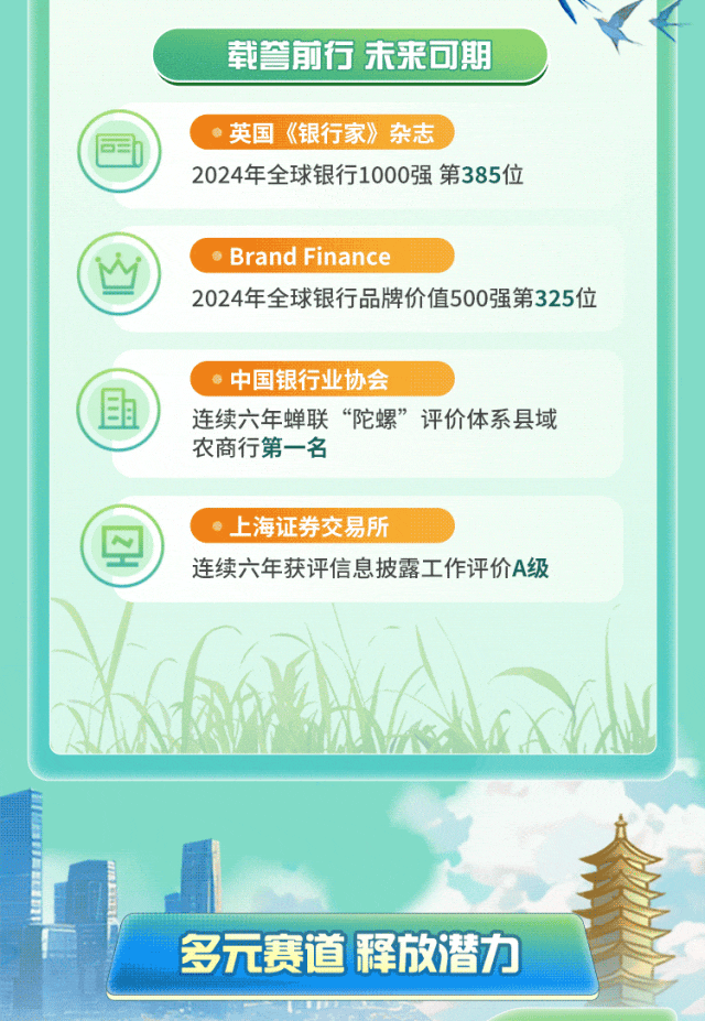 <p>多元赛道释放潜力</p>

<table>
<tr><td></td>
<td>I载誉前行未来可期 英国《银行家》杂志(国h2024年全球银行1000强第385位. Brand Finance2024年全球银行品牌价值500强第325位,中国银行业协会(且) 连续六年蝉联“陀螺”评价体系县域农商行第一名,上海证券交易所连续六年获评信息披露工作评价A级I( L N ACVA A K K L</td>
<td></td>
</tr>
</table>
