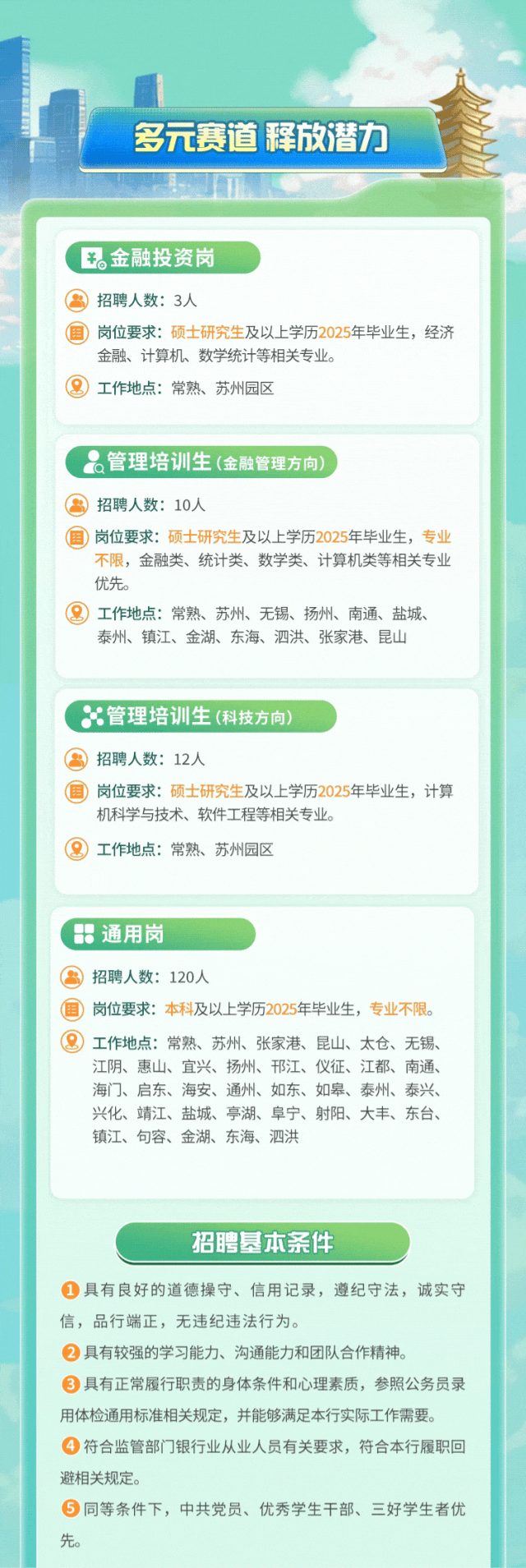 <p>多元赛道释放潜力</p>
<p>招聘基本条件</p>
<p> 具有良好的道德操守、信用记录,遵纪守法,诚实守</p>
<p>信,品行端正,无违纪违法行为。</p>
<p> 具有较强的学习能力、沟通能力和团队合作精神。</p>
<p> 具有正常履行职责的身体条件和心理素质,参照公务员录</p>
<p>用体检通用标准相关规定,并能够满足本行实际工作需要。</p>
<p> 符合监管部门银行业从业人员有关要求,符合本行履职回</p>
<p> 同等条件下,中共党员、优秀学生干部、三好学生者优</p>

<table>
<tr><td colspan="2"></td>
</tr>
<tr><td>0金融投资</td>
<td>岗</td>
</tr>
<tr><td colspan="2">)招聘人数: 3人国岗位要求:硕士研究生及以上学历2025年毕业生,经济金融、计算机、数学统计等相关专业。⑧工作地点:常熟苏州园区</td>
</tr>
<tr><td colspan="2">&管理培训生(金融管理方向) ))招聘人数: 10人国岗位要求:硕士研究生及以上学历2025年毕业生,专业不限,金融类、统计类、数学类、计算机类等相关专业优先。⑧工作地点:常熟苏州、无锡、扬州、南通、盐城、泰州、镇江、金湖、东海、泗洪、张家港、昆山</td>
</tr>
<tr><td colspan="2">器管理培训生 (科技方向)⑧招聘人数: 12人国岗位要求:硕士研究生及以上学历2025年毕业生,计算机科学与技术、软件工程等相关专业。⑧工作地点:常熟苏州园区</td>
</tr>
<tr><td colspan="2">\' 88通用岗⑧招聘人数: 120人国岗位要求:本科及以上学历2025年毕业生,专业不限。品工作地点:常熟、苏州、张家港、昆山、太仓、无锡、江阴、惠山、宜兴、扬州、邗江、仪征、江都、南通、海门、启东、海安、通州、如东、如皋、泰州、泰兴、兴化、靖江、盐城、亭湖、阜宁、射阳、大丰、东台、镇江、句容、金湖、东海、泗洪</td>
</tr>
</table>
