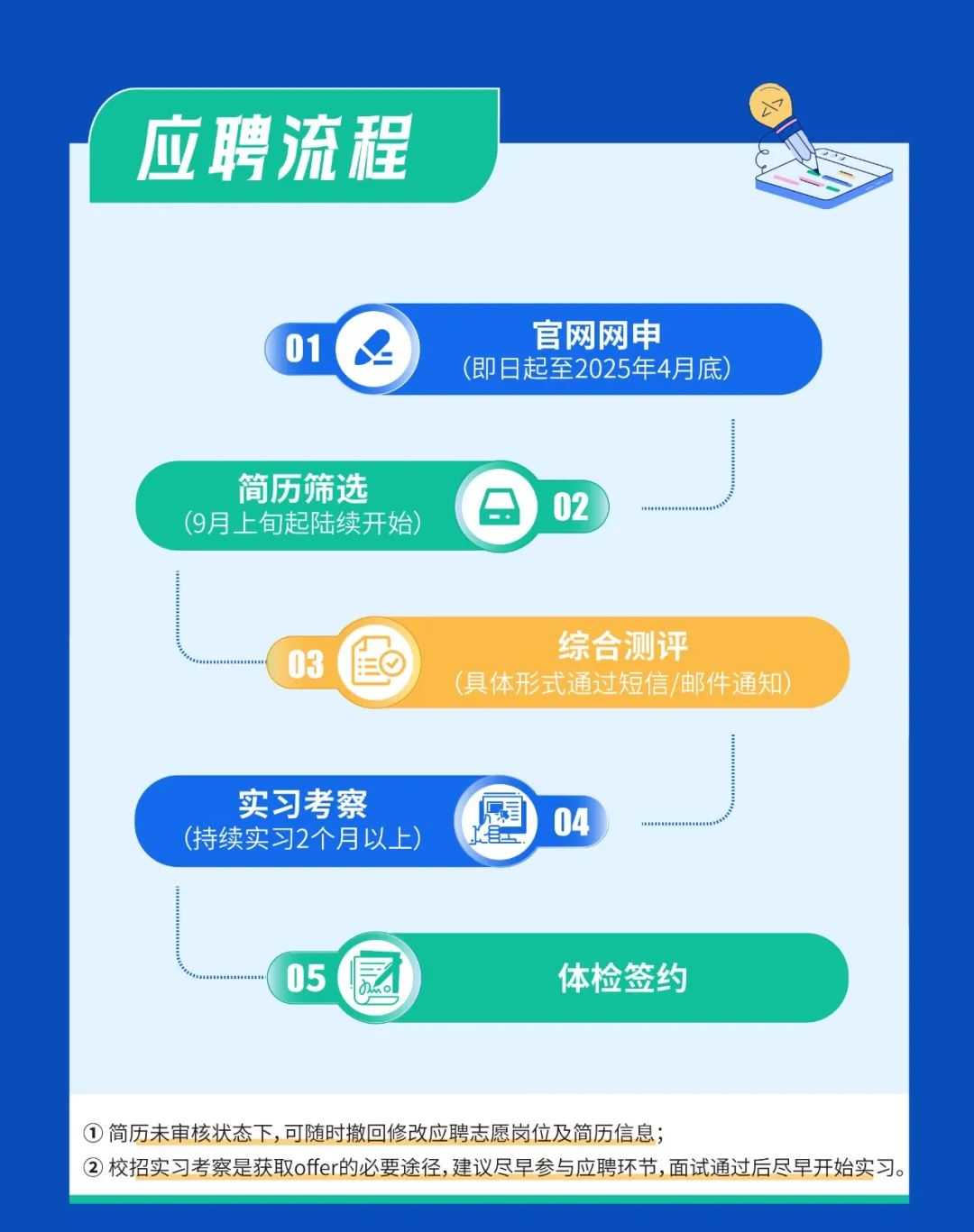 <p>应聘流程</p>
<p>01</p>
<p>官网网申</p>
<p>(即日起至2025年4月底)</p>
<p>简历筛选<br/>(9月上旬起陆续开始)</p>
<p>02</p>
<p>03</p>
<p>0</p>
<p>综合测评</p>
<p>(具体形式通过短信/邮件通知)</p>
<p>实习考察</p>
<p>(持续实习2个月以上)</p>
<p>04</p>
<p>05</p>
<p>体检签约</p>
<p>①简历未审核状态下,可随时撤回修改应聘志愿岗位及简历信息;</p>
<p>②校招实习考察是获取offer的必要途径,建议尽早参与应聘环节,面试通过后尽早开始实习。</p>
