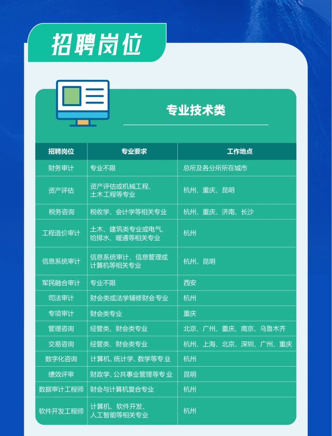<p>招聘岗位</p>

<table>
<tr><td></td>
<td></td>
<td>专业技术类</td>
</tr>
<tr><td></td>
<td></td>
<td></td>
</tr>
<tr><td colspan="3">招聘岗位 专业要求 工作地点</td>
</tr>
<tr><td colspan="3">财务审计 专业不限 总所及各分所所在城市</td>
</tr>
<tr><td colspan="3">资产评估或机械工程、资产评估 杭州、重庆、昆明土木工程等专业</td>
</tr>
<tr><td colspan="3">税务咨询 税收学、 会计学等相关专业 杭州、重庆、济南、长沙</td>
</tr>
<tr><td colspan="3">土木、 建筑类专业或电气、工程造价审计 杭州给排水、 暖通等相关专业</td>
</tr>
<tr><td colspan="3">信息系统审计、 信息管理或信息系统审计 杭州、昆明计算机等相关专业</td>
</tr>
<tr><td colspan="3">军民融合审计专业不限 西安司法审计 财会类或法学辅修财会专业 杭州专项审计 财会类专业 重庆管理咨询 经管类、 财会类专业 北京、广州、重庆、南京、乌鲁木齐</td>
</tr>
<tr><td colspan="3">交易咨询 经管类、 财会类专业 杭州、上海、北京、深圳、广州、重庆数字化咨询 计算机、 统计学、数学等专业 杭州绩效评审 财政学、公共事业管理等专业 昆明</td>
</tr>
<tr><td colspan="3">数据审计工程师财会 与计算机复合专业 杭州计算机、软件开发、软件开发工程师 杭州人工智能等相关专业</td>
</tr>
</table>
