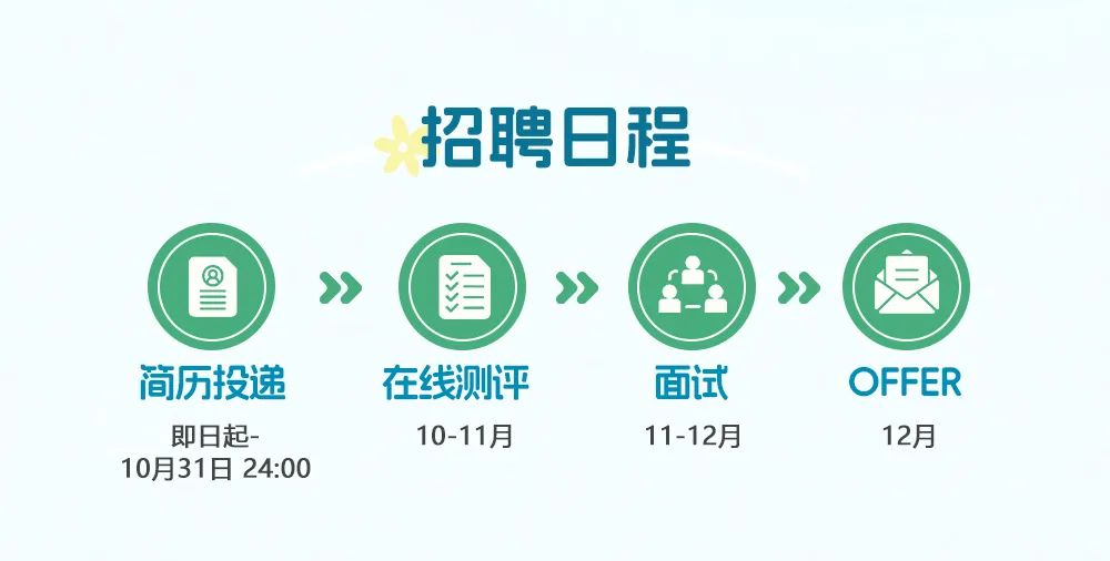 <p>招聘8程</p>
<p> </p>
<p>羅</p>
<p>简历投递</p>
<p>即日起-</p>
<p>10月31日24:00</p>
<p>在线测评</p>
<p>10-11月</p>
<p>面试</p>
<p>11-12月</p>
<p>OFFER</p>
<p>12月</p>
